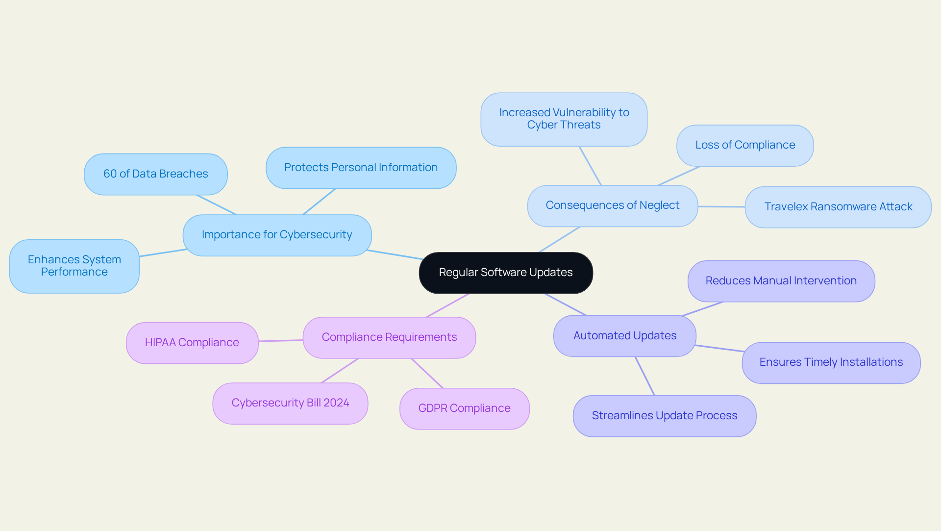 The central node represents the main topic, while branches show different aspects and implications of software updates. Each color-coded branch helps readers easily identify and understand the interconnected elements of vulnerability management.