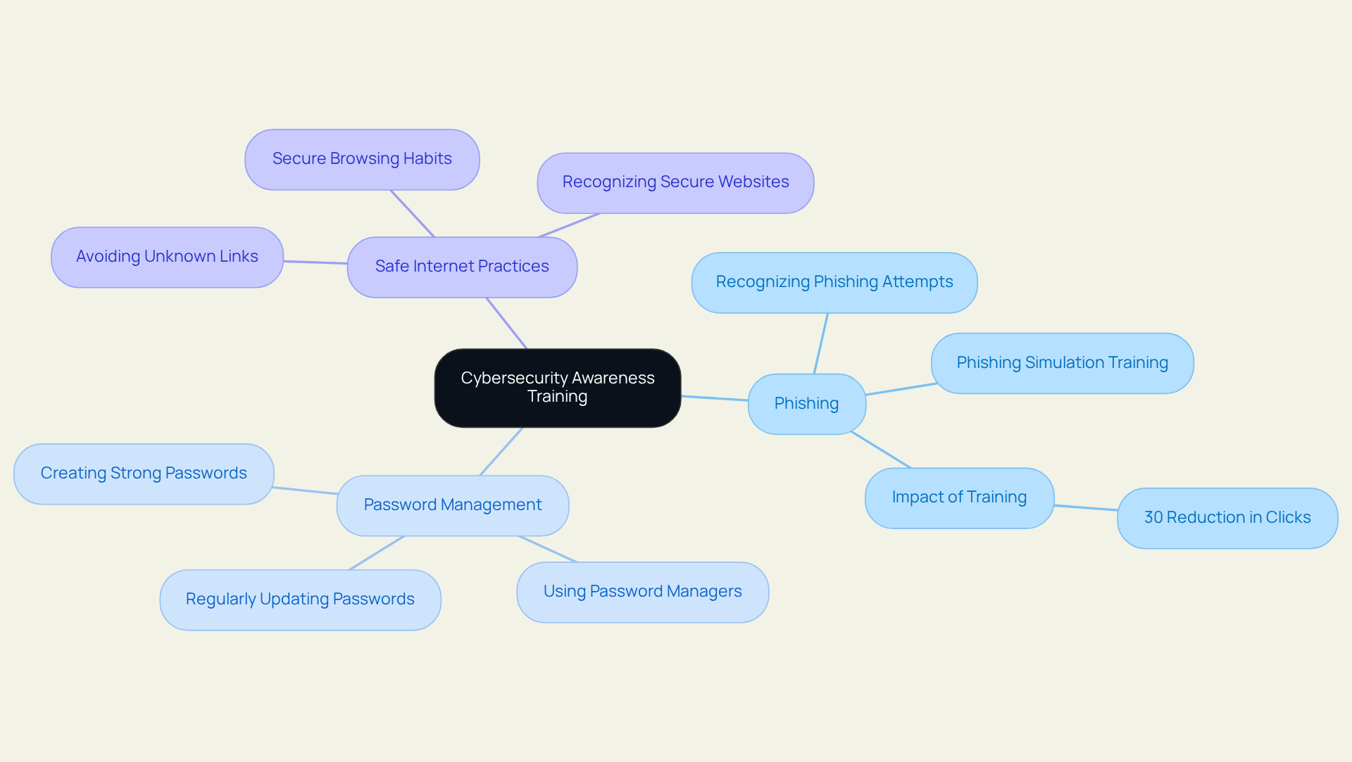 The center shows the main focus of training, while branches lead to crucial topics that employees need to learn about to stay safe online.