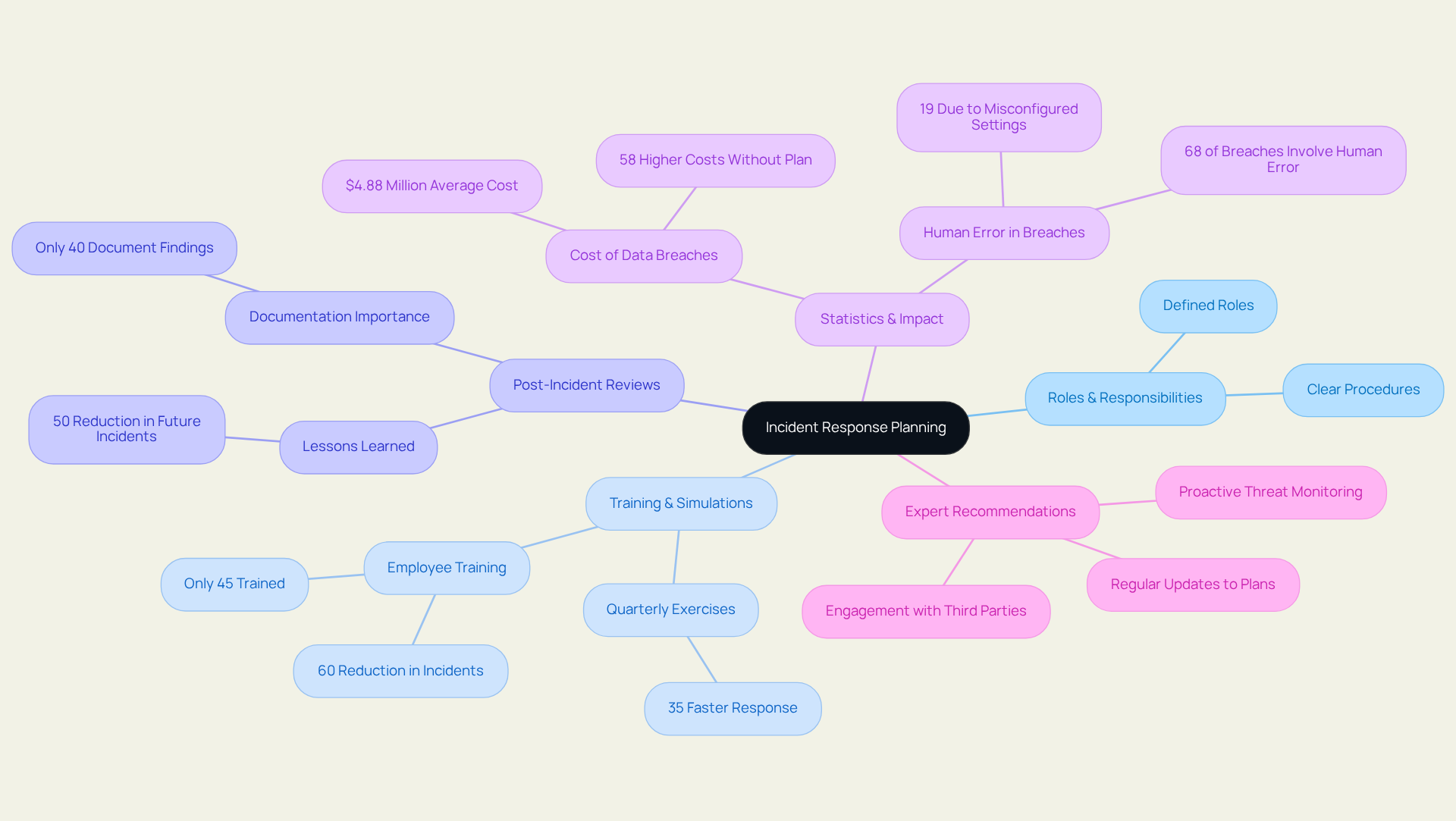 The center represents the main focus on incident response planning. Each branch highlights key components and their significance, helping you see how they contribute to effective cybersecurity preparedness.
