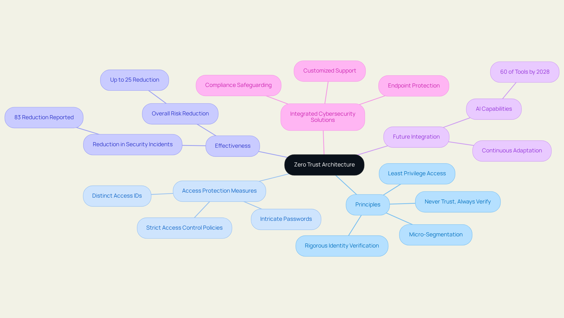 The central node represents the core idea of Zero Trust. Each branch signifies a key aspect of the architecture, detailing strategies and outcomes that link back to enhancing security. Follow the branches to explore how each part contributes to the overall security posture.