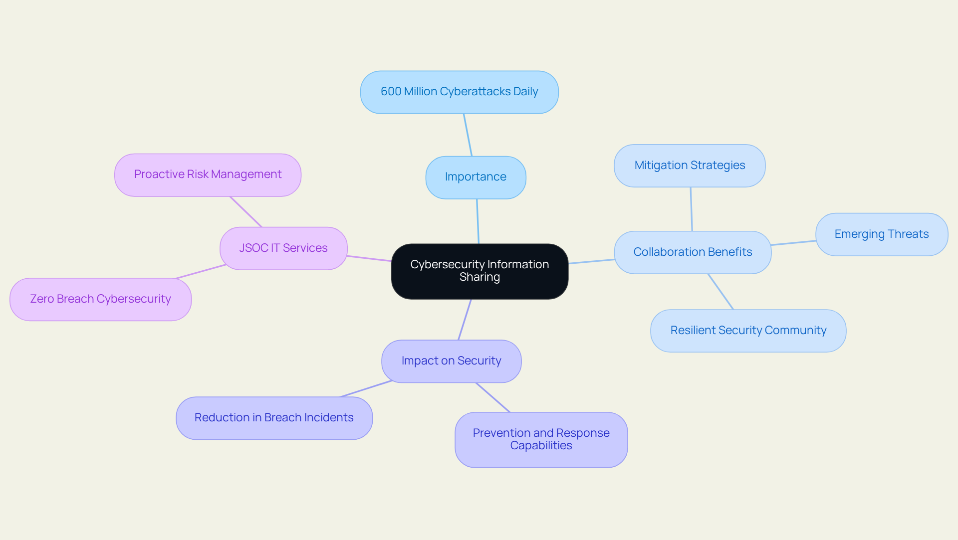 The center shows the main concept, while the branches highlight key points related to that concept. Follow the branches to explore how collaboration and information sharing enhance cybersecurity.