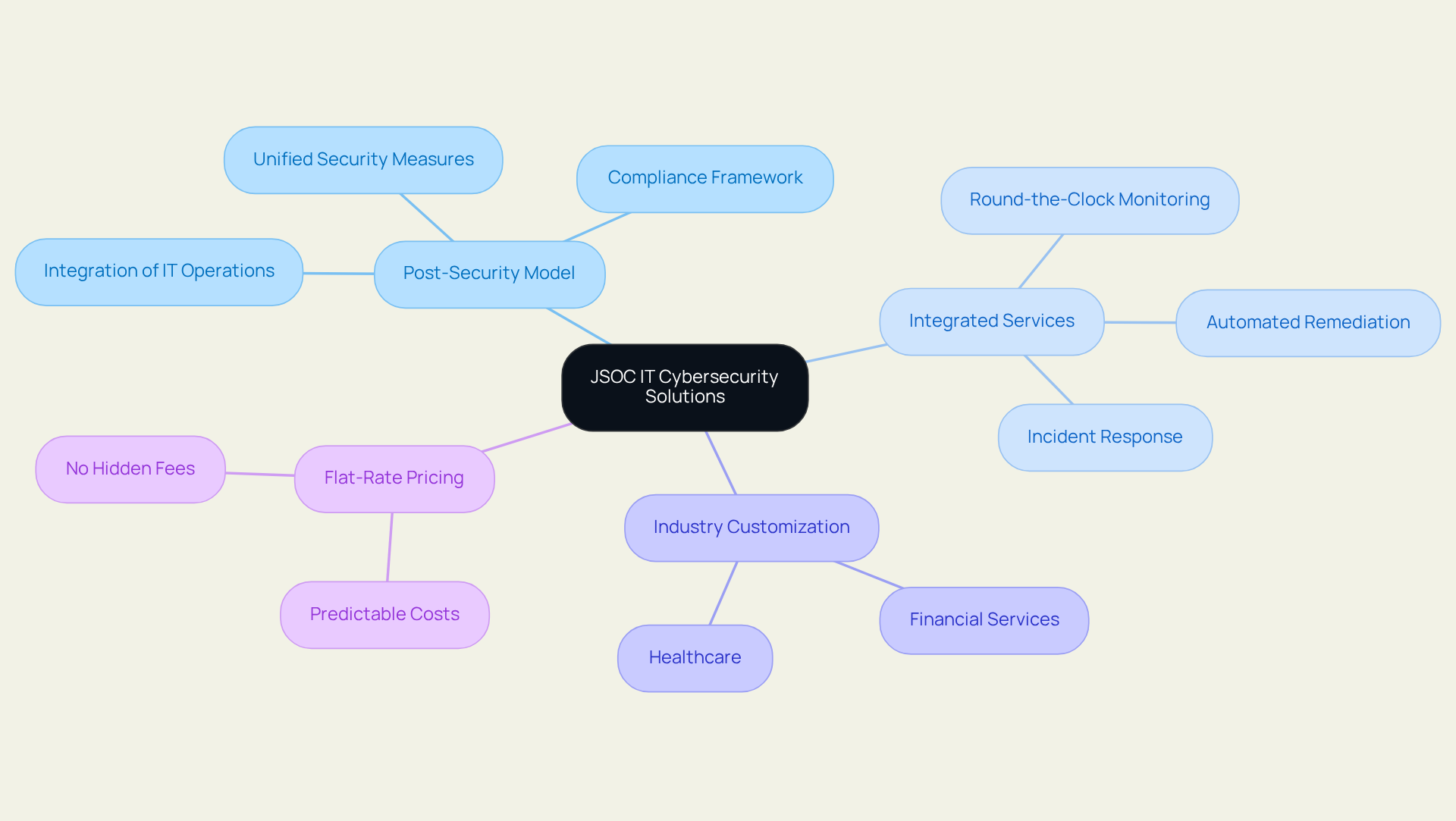 The center represents the main cybersecurity model, with branches showing the core components and services. Follow the branches to explore how each part contributes to a zero-breach strategy.