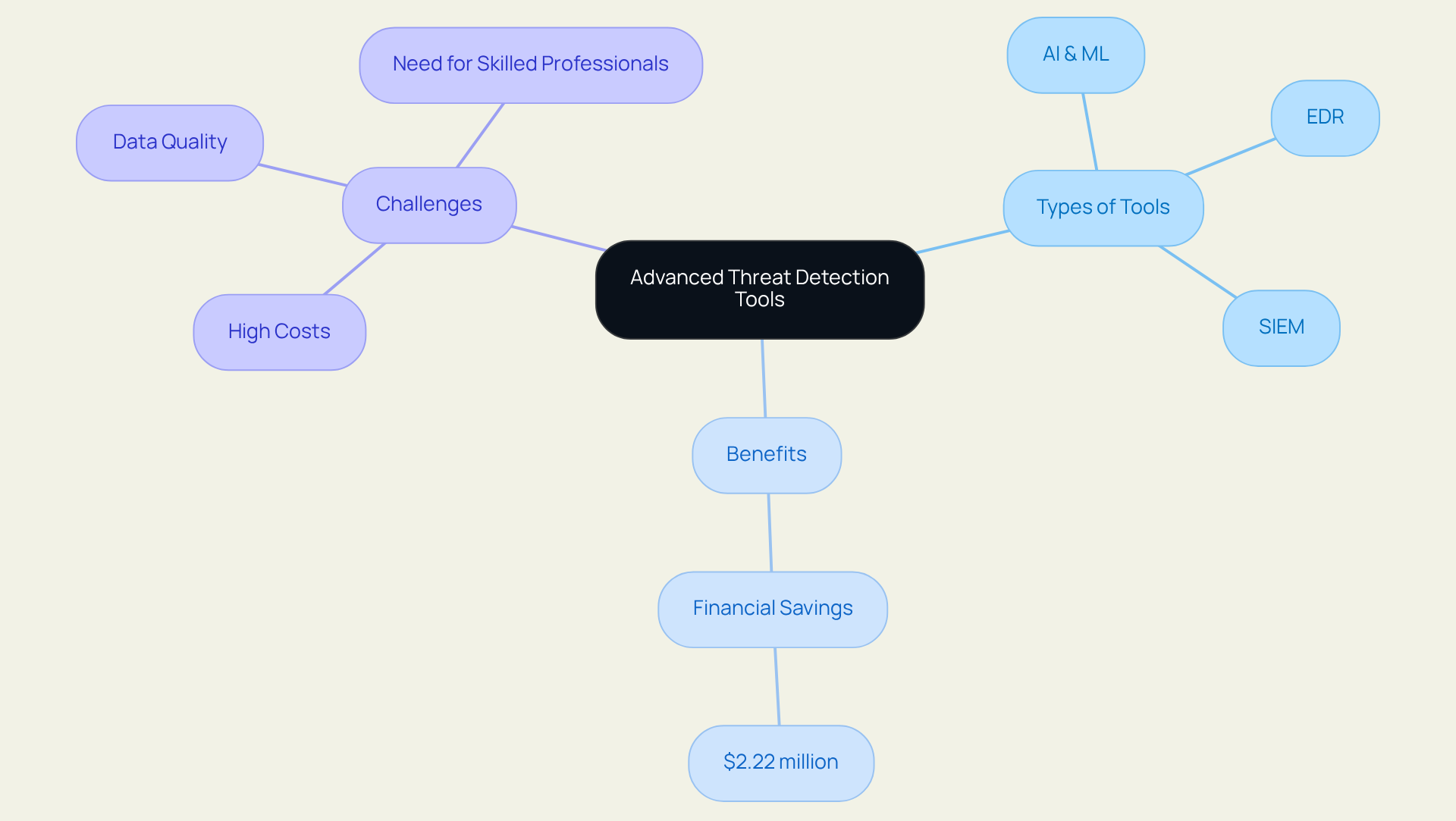 The center represents the main topic of advanced threat detection. Each branch shows different aspects: types of tools available, the benefits they bring, and the challenges faced in their integration. Follow the branches to explore how these components relate to one another.
