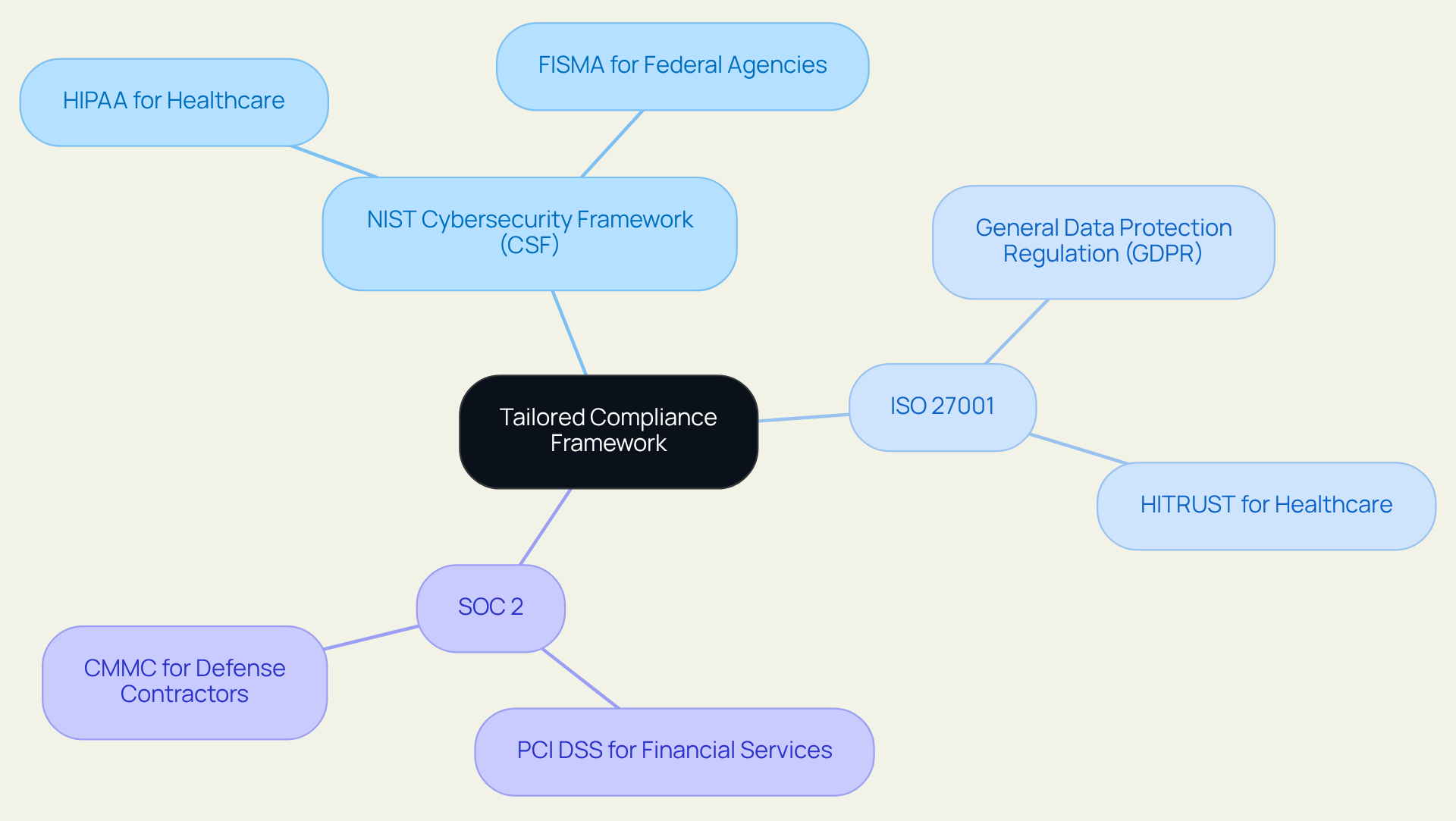 The center represents the main idea of selecting a compliance framework. Each branch shows different frameworks, and the sub-branches illustrate how these frameworks apply to specific industries, making it easy to understand the relationships.