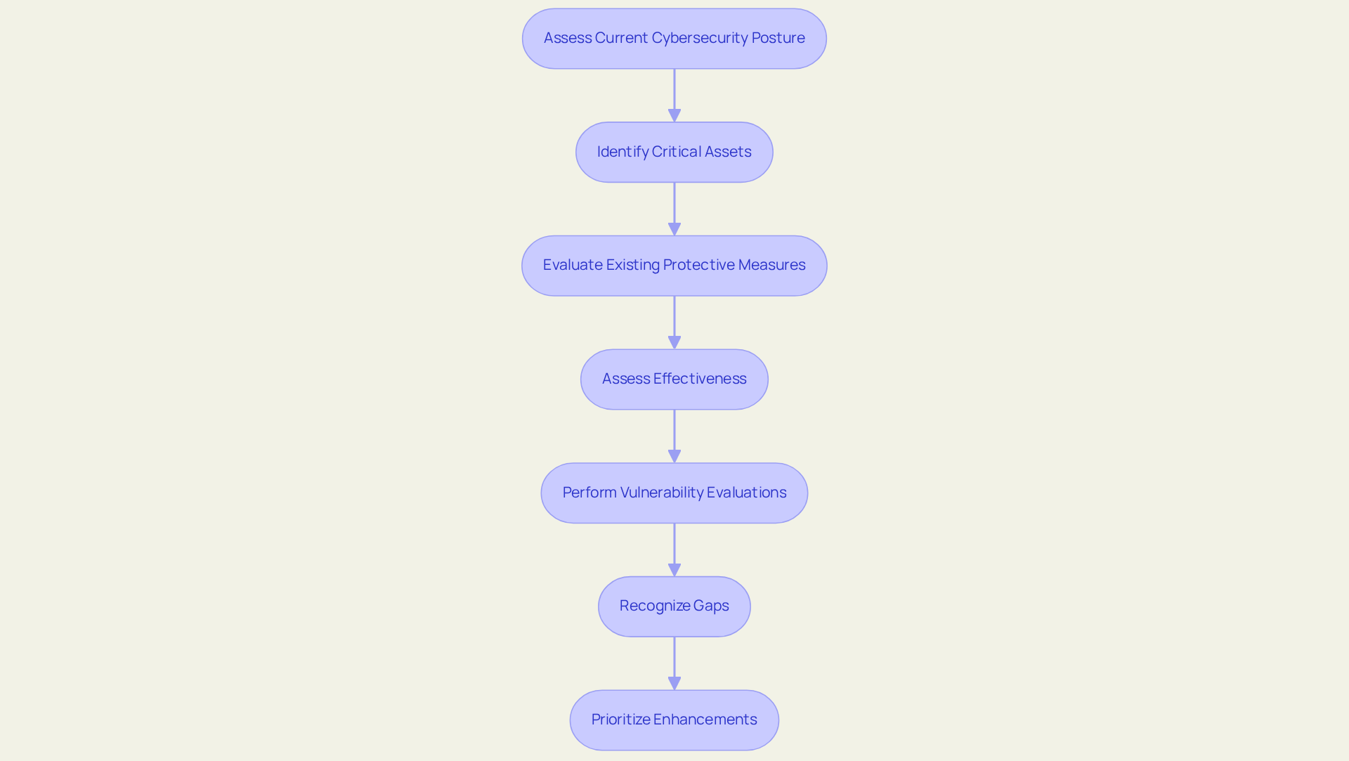 Follow the flow from the top box downwards. Each box represents a crucial step in evaluating and improving cybersecurity measures, showing how to move from assessing the current status to identifying areas for enhancement.