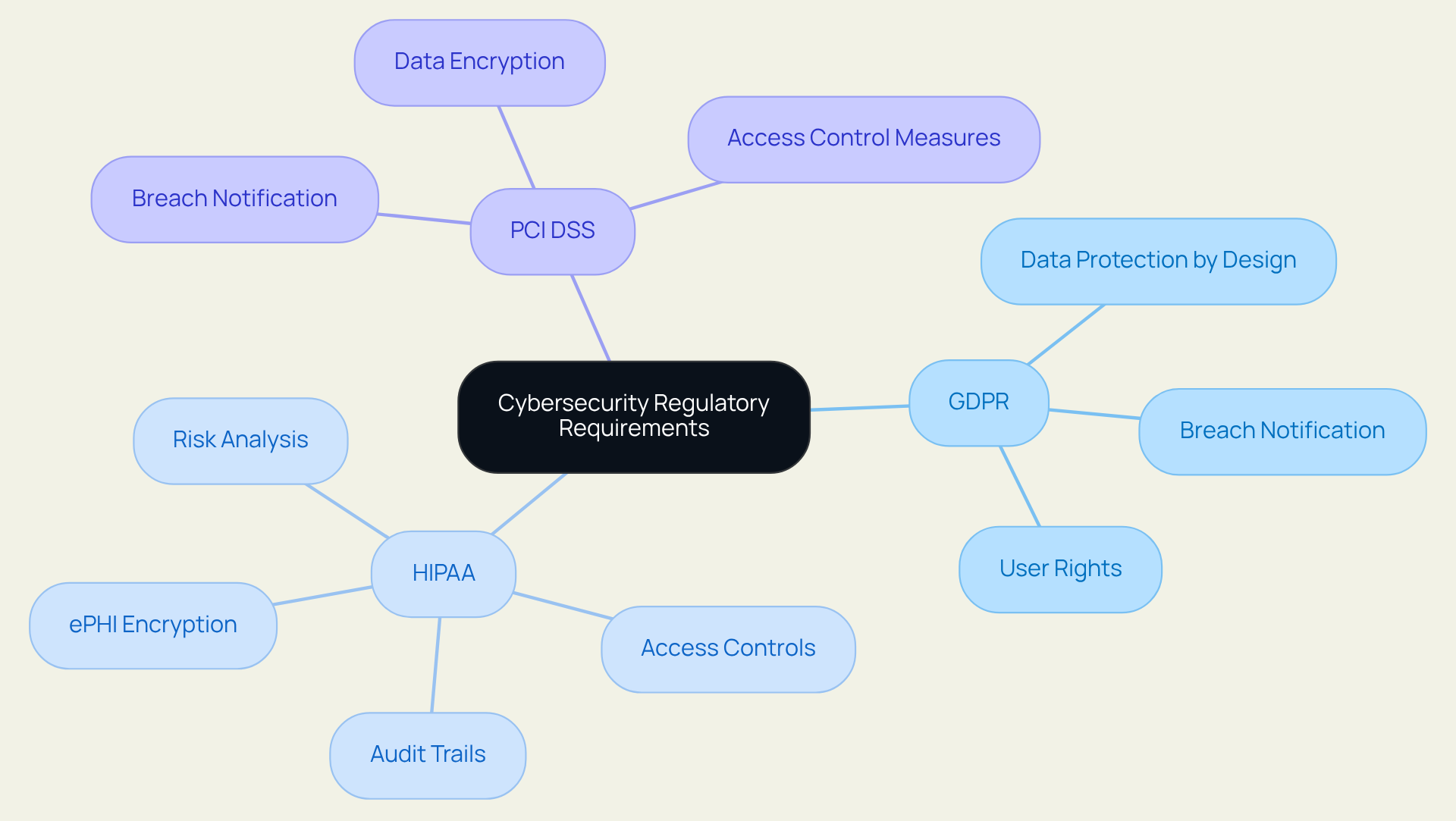 The central node represents the overarching theme of cybersecurity compliance, while the branches show the specific regulations and their unique requirements. Each color-coded branch makes it easy to differentiate between regulations and see how they relate to the overall compliance landscape.