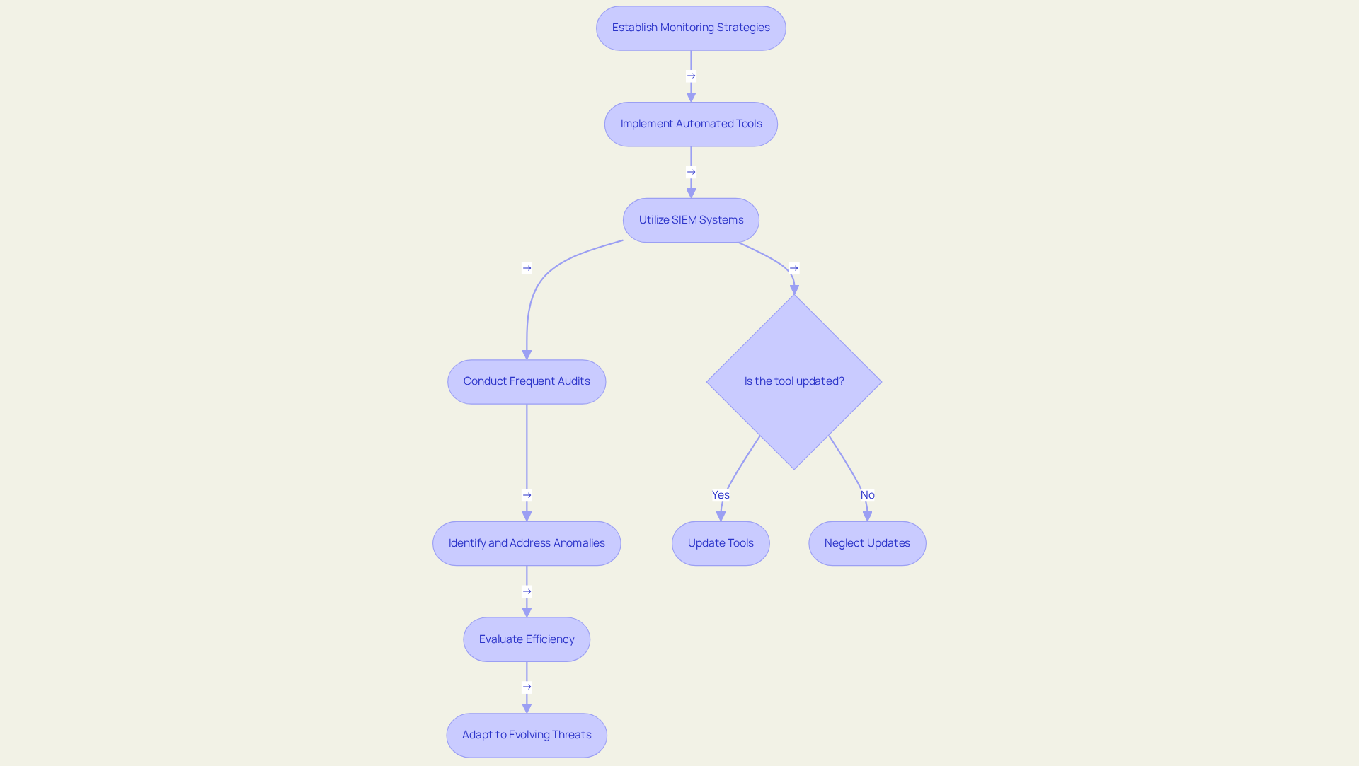 This flowchart outlines the steps organizations should take to enhance their cybersecurity posture, from establishing strategies to evaluating their effectiveness. Follow the arrows to see how each step connects and remember to watch for potential pitfalls along the way!