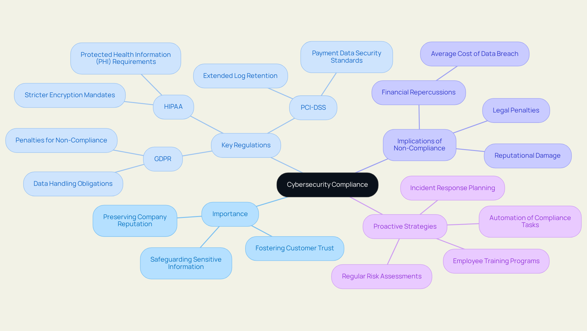 The center represents the main topic of cybersecurity compliance. Branches lead to important aspects like its significance, specific regulations, potential consequences of not following them, and strategies for proactive engagement. Each colored branch helps you easily identify and understand each part of the compliance framework.