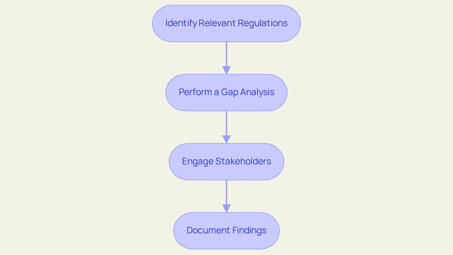 Each box shows a key step in the compliance assessment process — follow the arrows to understand the sequence and flow of actions needed to ensure compliance.