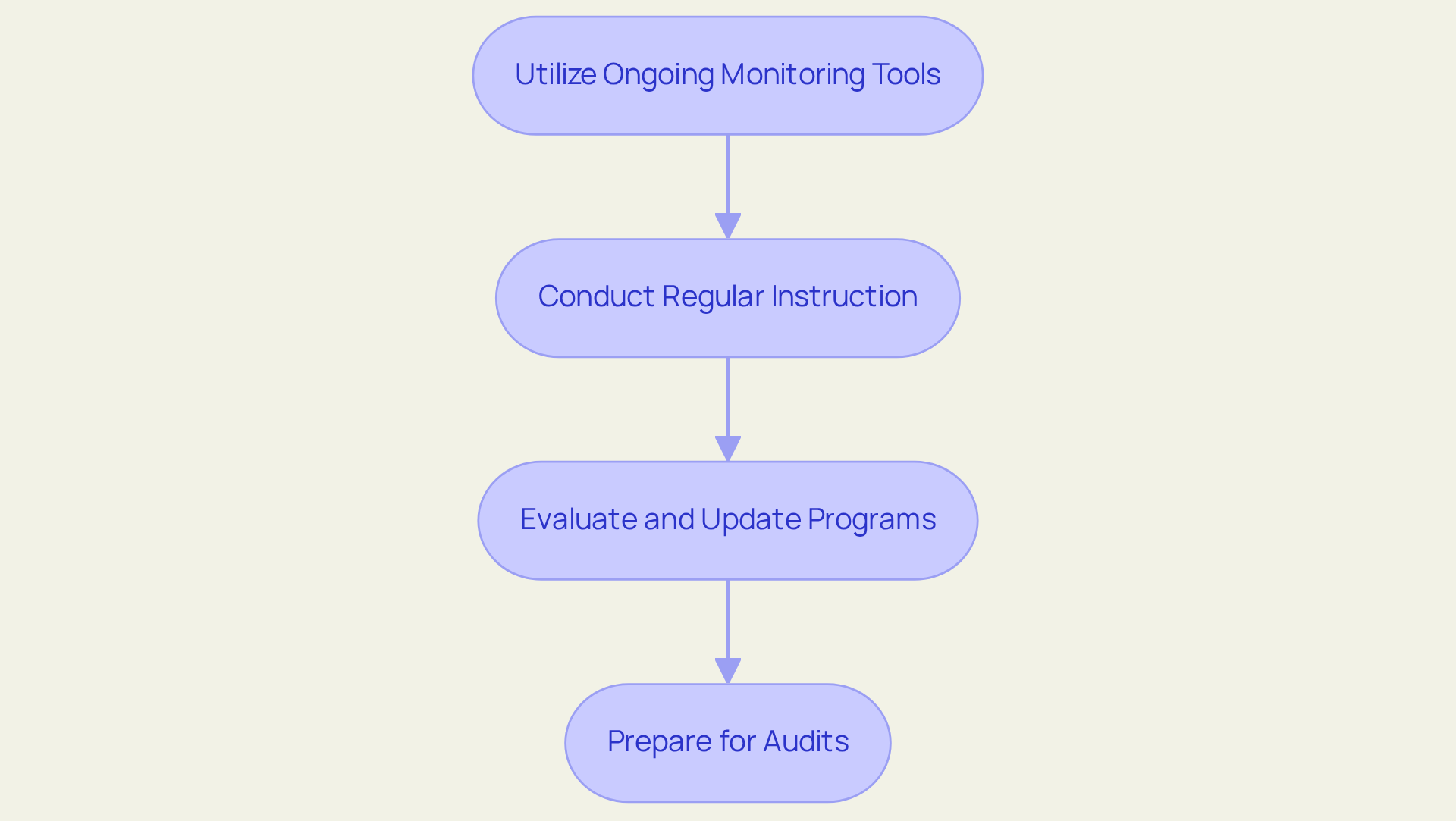 Each box represents a crucial step in the process of setting up monitoring and training programs. Follow the arrows to understand the flow and how one action leads to the next.