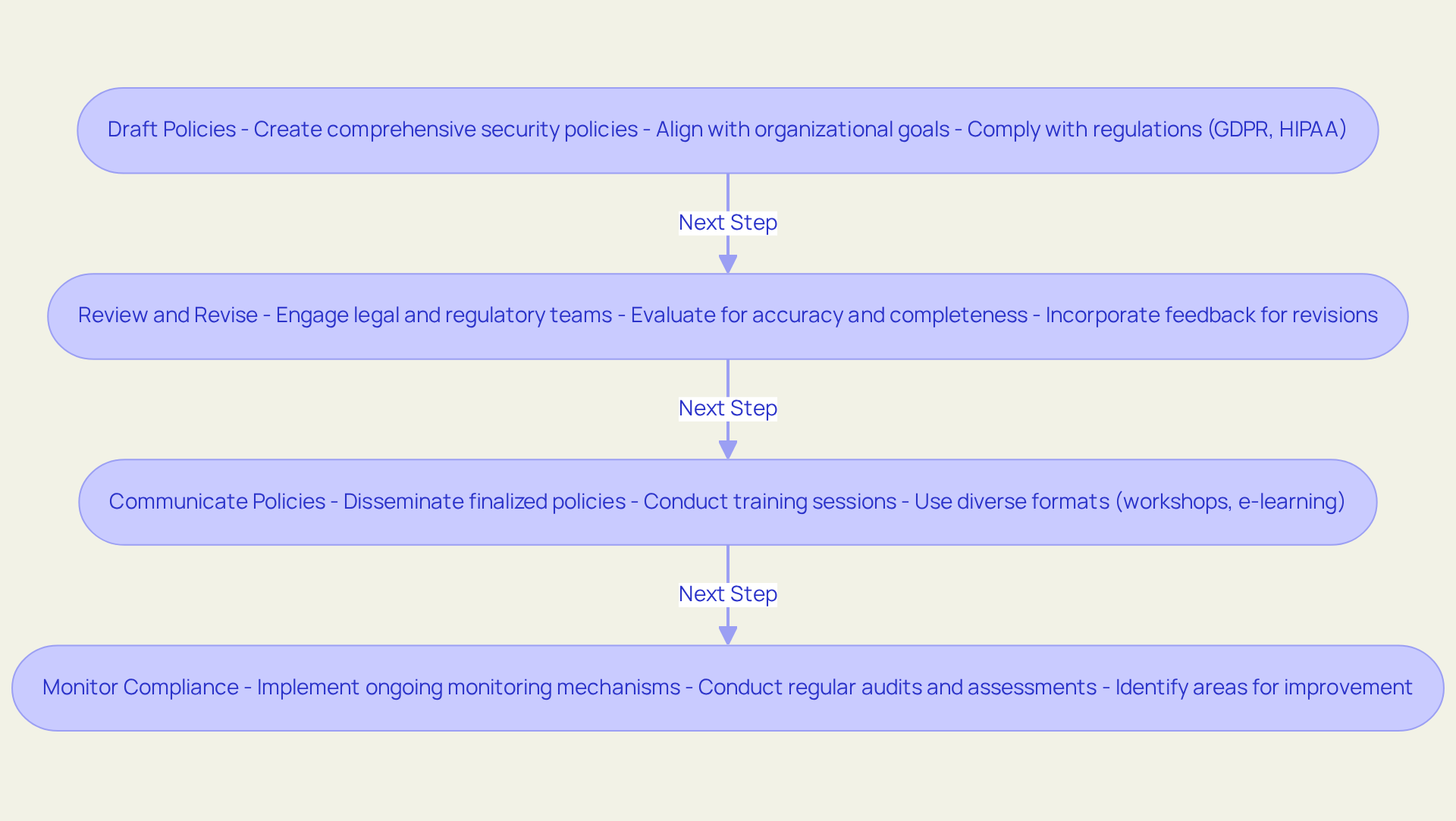 Each box represents a crucial step in the security policy development process. Follow the arrows to see how you move from drafting to monitoring compliance.