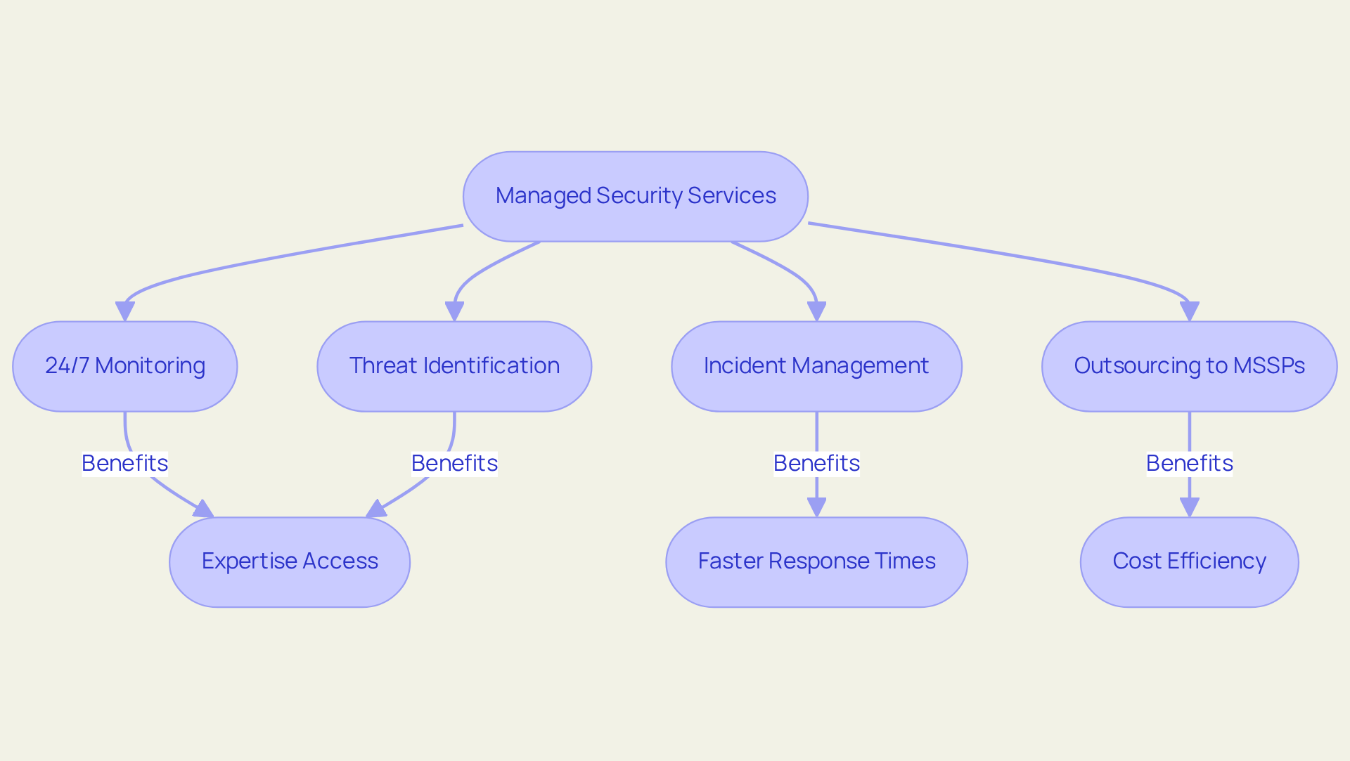 This flowchart illustrates how managed security services work. Each box represents a crucial part of the process, showing how they connect to provide comprehensive protection against cyber threats.