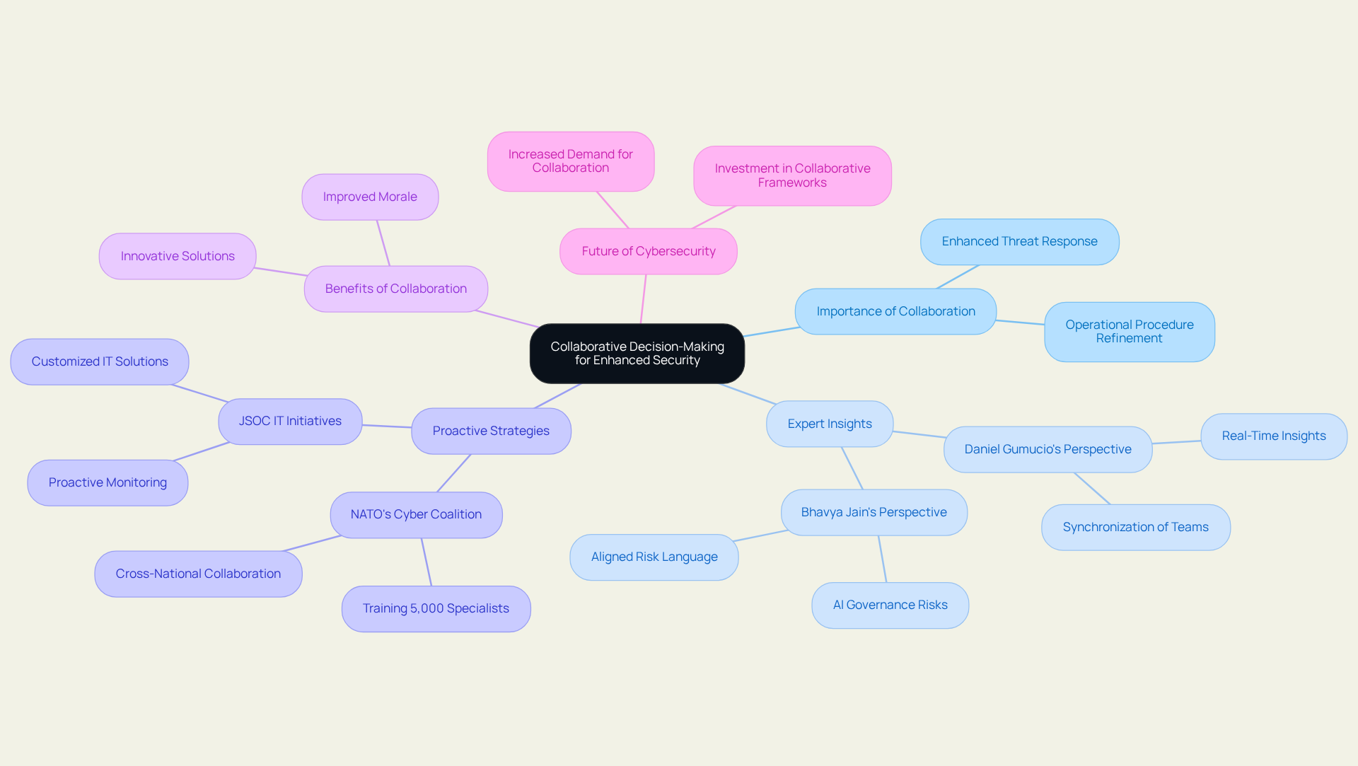 The central node represents the main theme, and each branch highlights a different aspect of collaboration in cybersecurity. The sub-branches provide additional details, showing how these elements connect to enhance overall security.