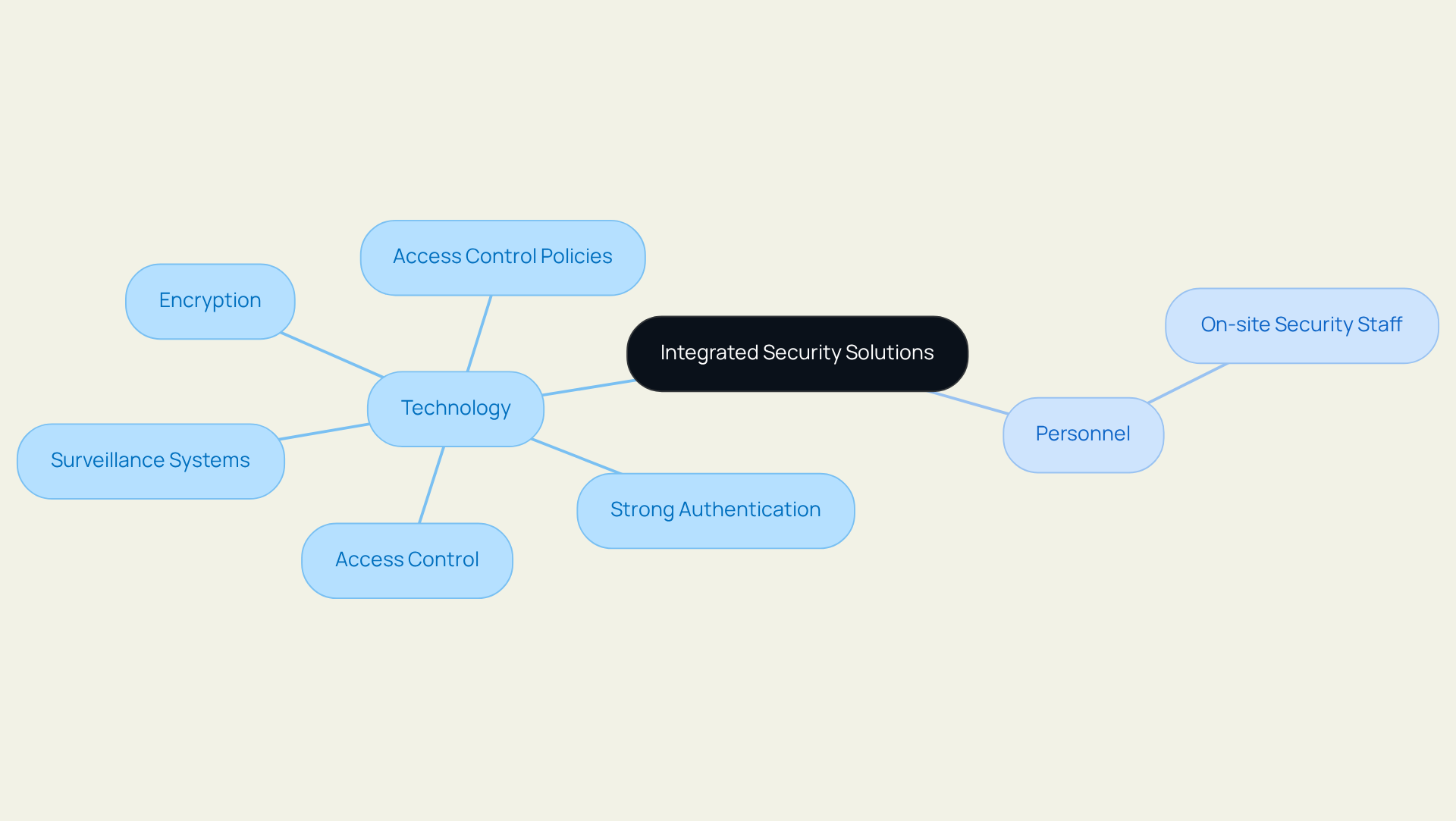 The central idea is the integrated security solutions offered by Securitas. Branches represent key components, showing how technology and personnel work together to enhance security.