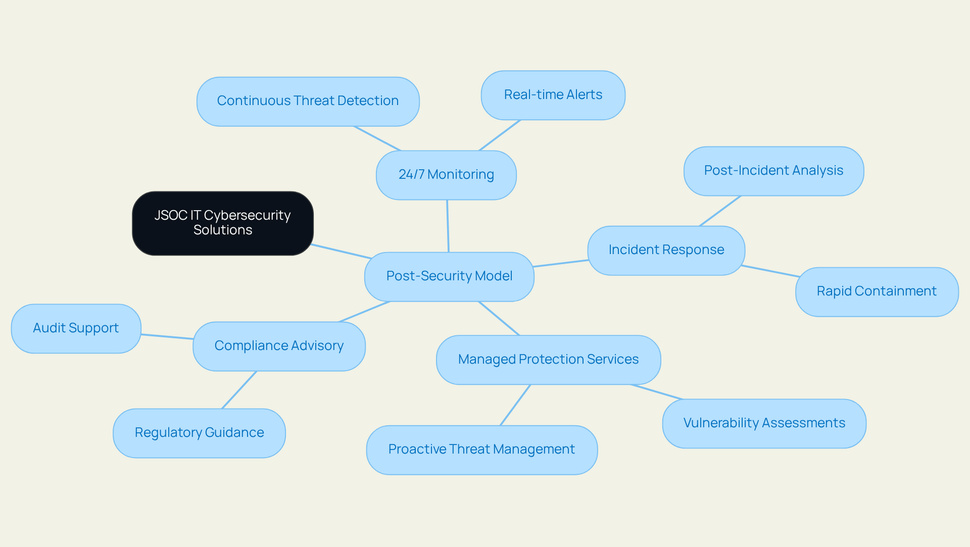 The central node represents the overarching cybersecurity framework, with branches leading to individual services that help businesses protect and optimize their digital environments.