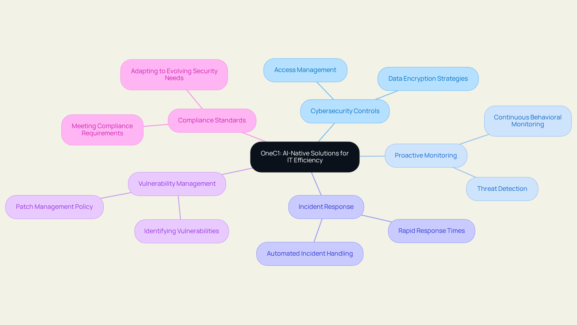 The central node represents the overarching theme of IT efficiency and security. Each branch showcases a specific strategy, and the sub-branches provide detailed actions or benefits related to that strategy. The colors help differentiate each area for easier understanding.