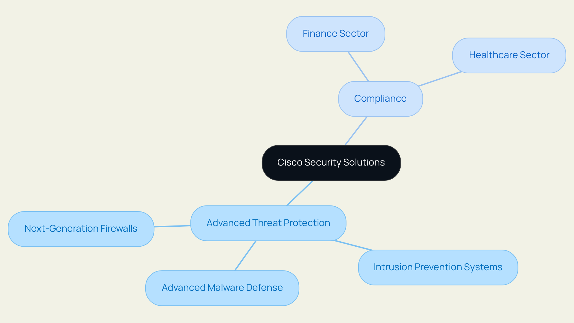 At the center is Cisco's security solutions. Follow the branches to explore advanced protection features and compliance needs, showing how these elements connect to enhance cybersecurity.