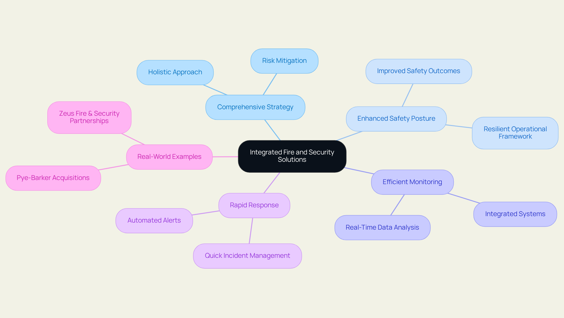 Start from the center with the main focus on integrated solutions, then explore how they help improve safety and manage risks. Each branch leads to important benefits and examples that illustrate the effectiveness of this approach.
