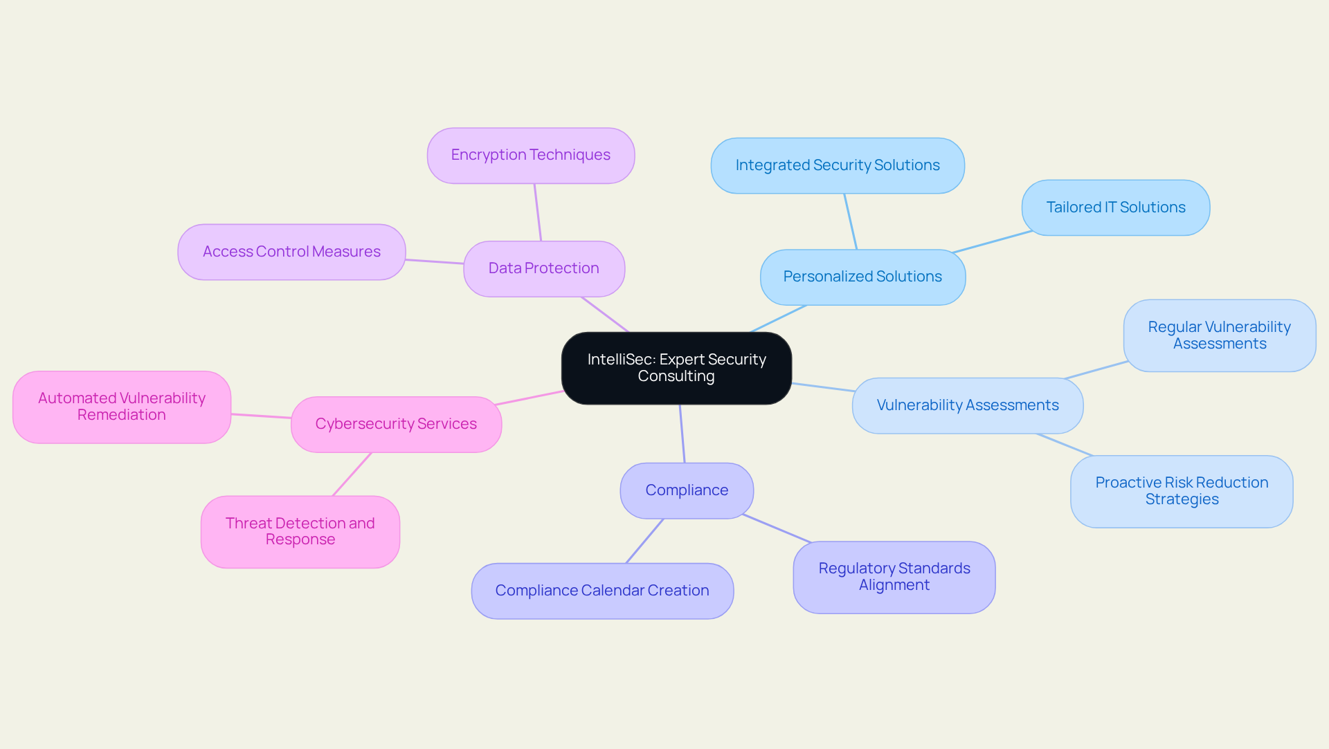 At the center is IntelliSec's main focus on expert consulting. Follow the branches to explore how they customize solutions, assess vulnerabilities, ensure compliance, protect data, and offer a range of cybersecurity services.