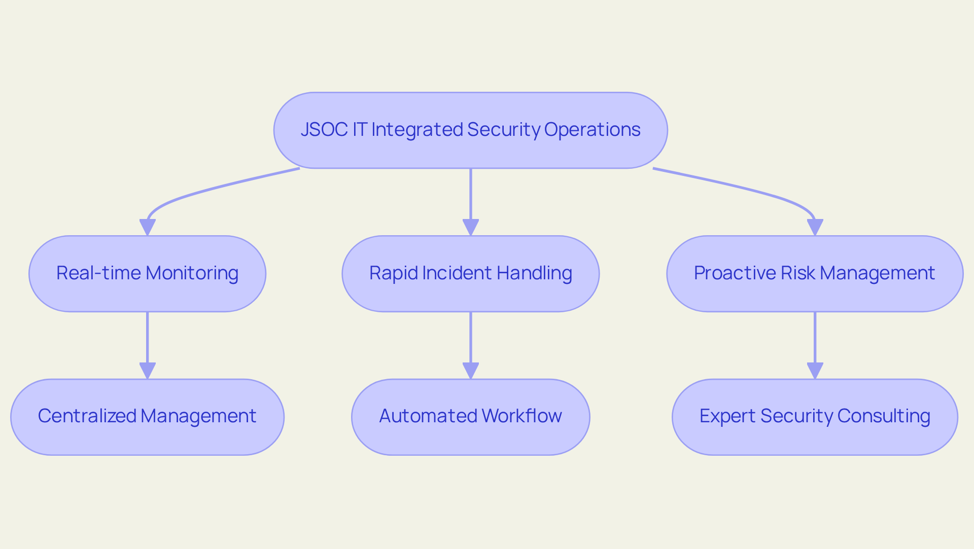 Follow the arrows to see how JSOC IT's integrated systems lead to various benefits for businesses, enhancing their ability to manage risks and respond effectively to incidents.