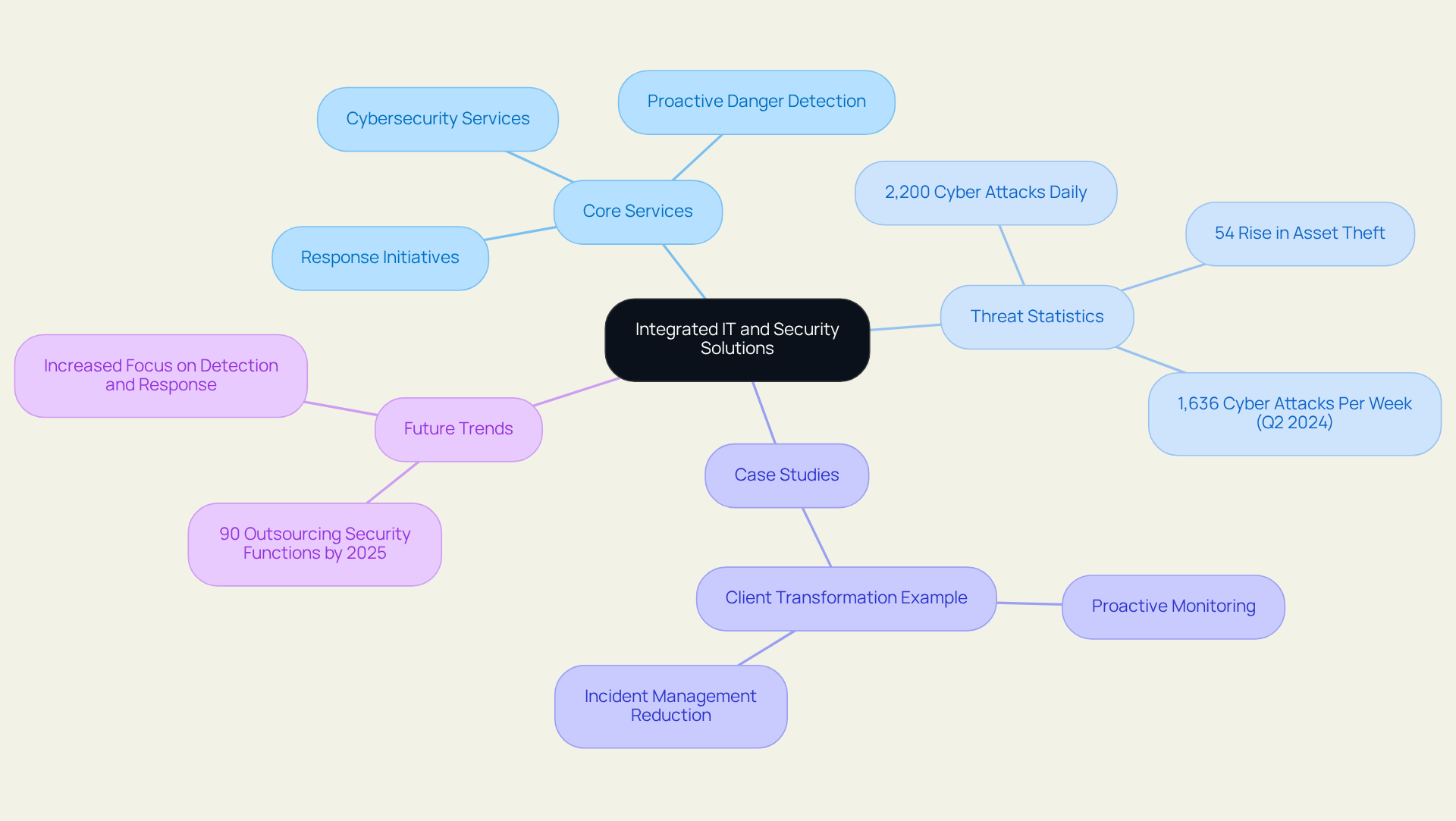 This mindmap starts with the main theme of integrated security solutions and branches out to show key areas such as services, statistics on threats, real-world examples, and future trends, helping you navigate the complex landscape of IT security.