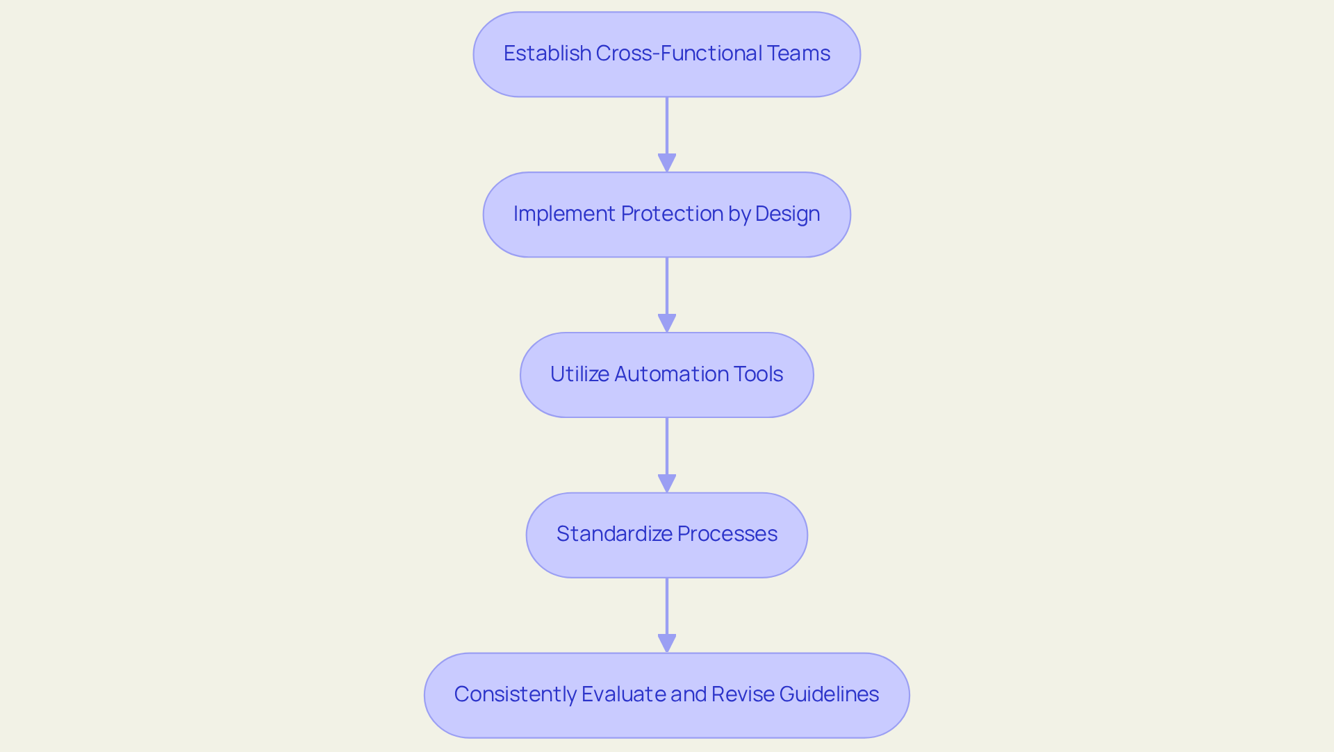 Each box represents a critical strategy for integrating security into IT operations. Follow the arrows to see how these strategies build on one another to create a secure operational environment.
