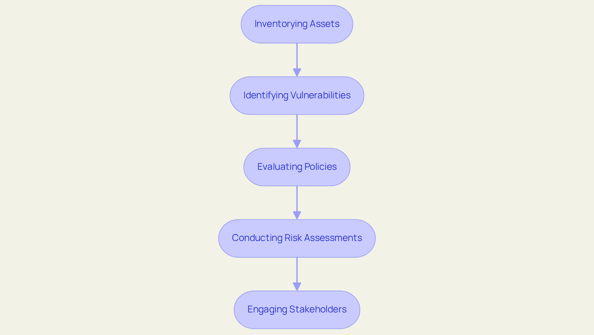 Each box represents a step in the cybersecurity assessment journey — follow the arrows to see how each step builds on the previous one.