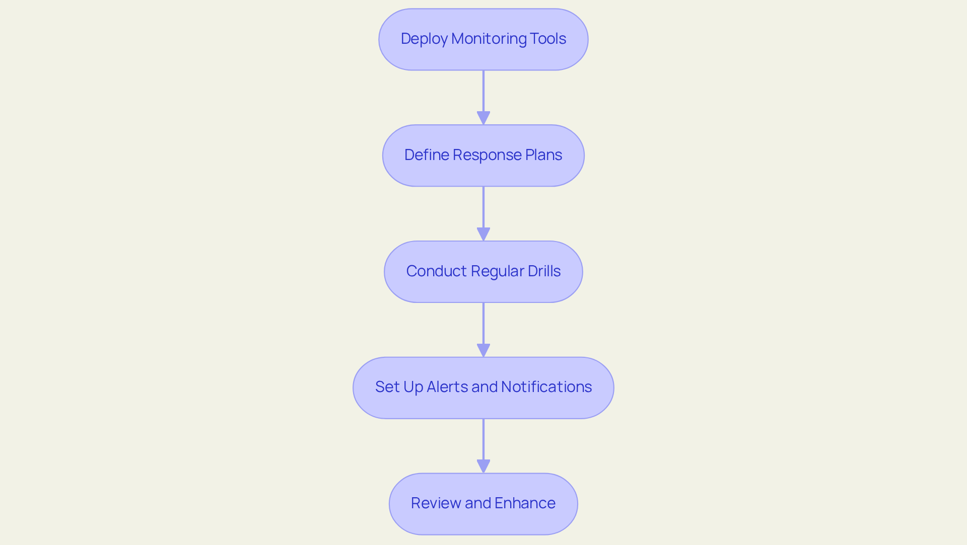 Each box illustrates a critical step in strengthening cybersecurity protocols. Follow the arrows to understand how each action connects and builds upon the previous one.