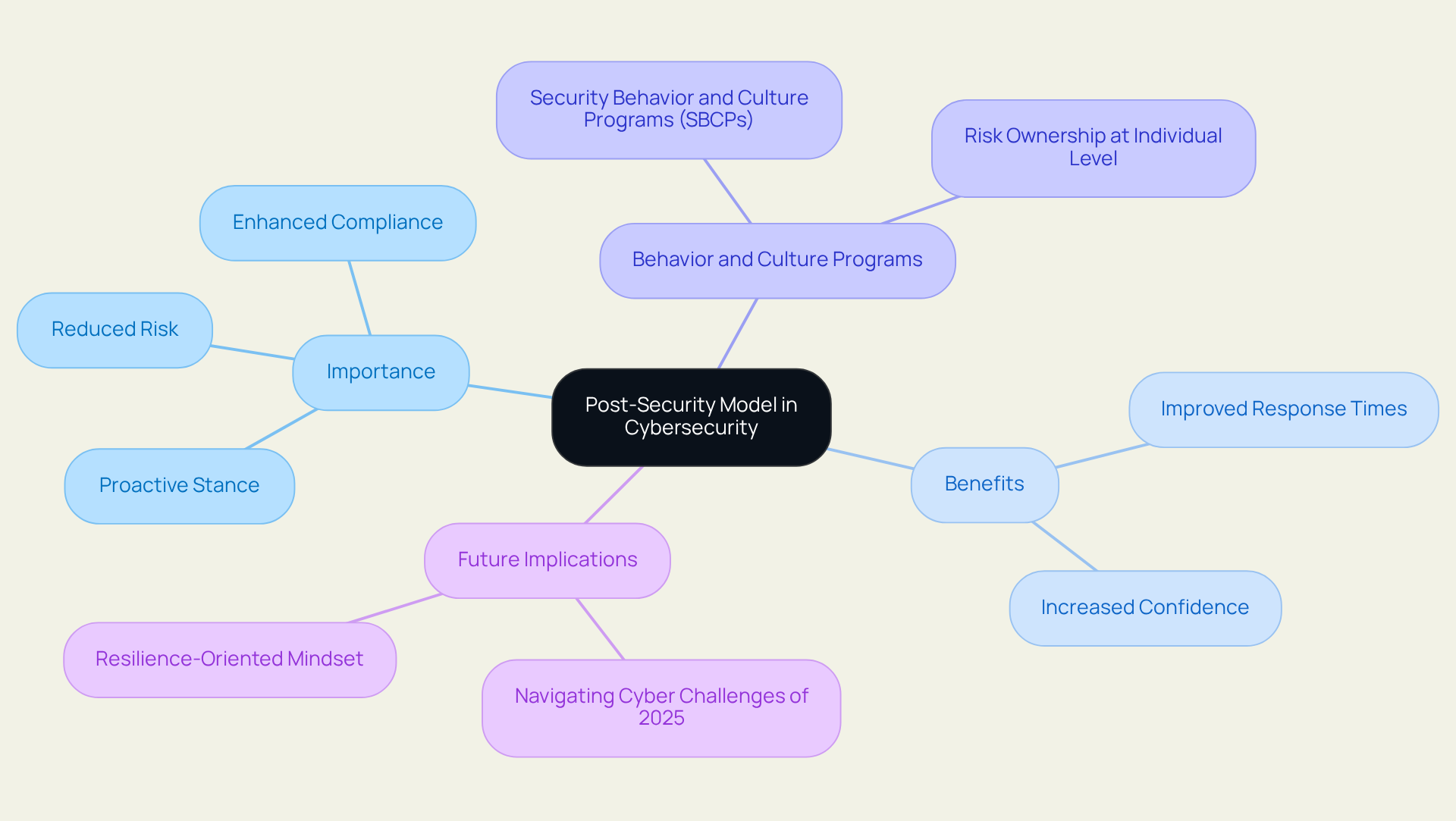 The central node represents the main topic of the post-security model, while the branches show its importance, benefits, and examples, making it easy to understand how these elements are interconnected.