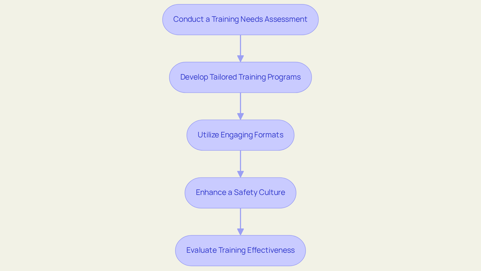 Each box represents a critical step in the training implementation process. Follow the arrows to see how one step leads into the next, guiding the development of an effective training program.