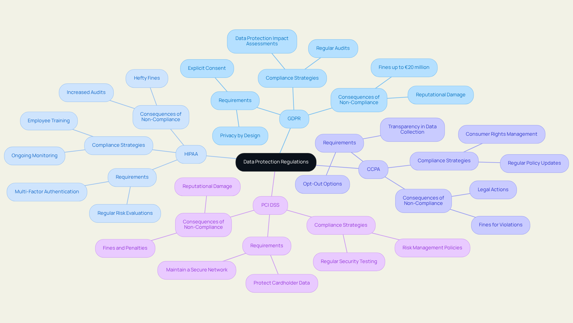 The central node represents the overall theme of data protection regulations. Each branch signifies a specific regulation, and the sub-nodes provide important details about requirements and compliance strategies. Follow the branches to understand how each regulation contributes to a comprehensive data protection strategy.