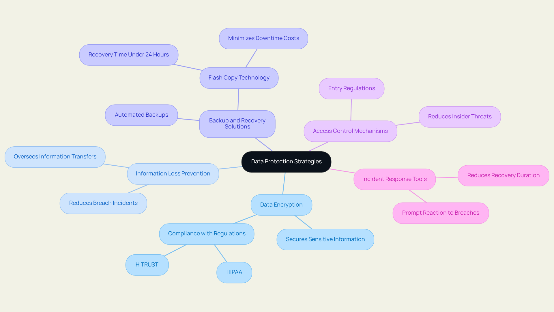 The central node represents the overarching theme of data protection strategies, while each branch represents a key tool or strategy, with further details illustrated in sub-branches. This layout helps visualize how each strategy contributes to effective data protection.