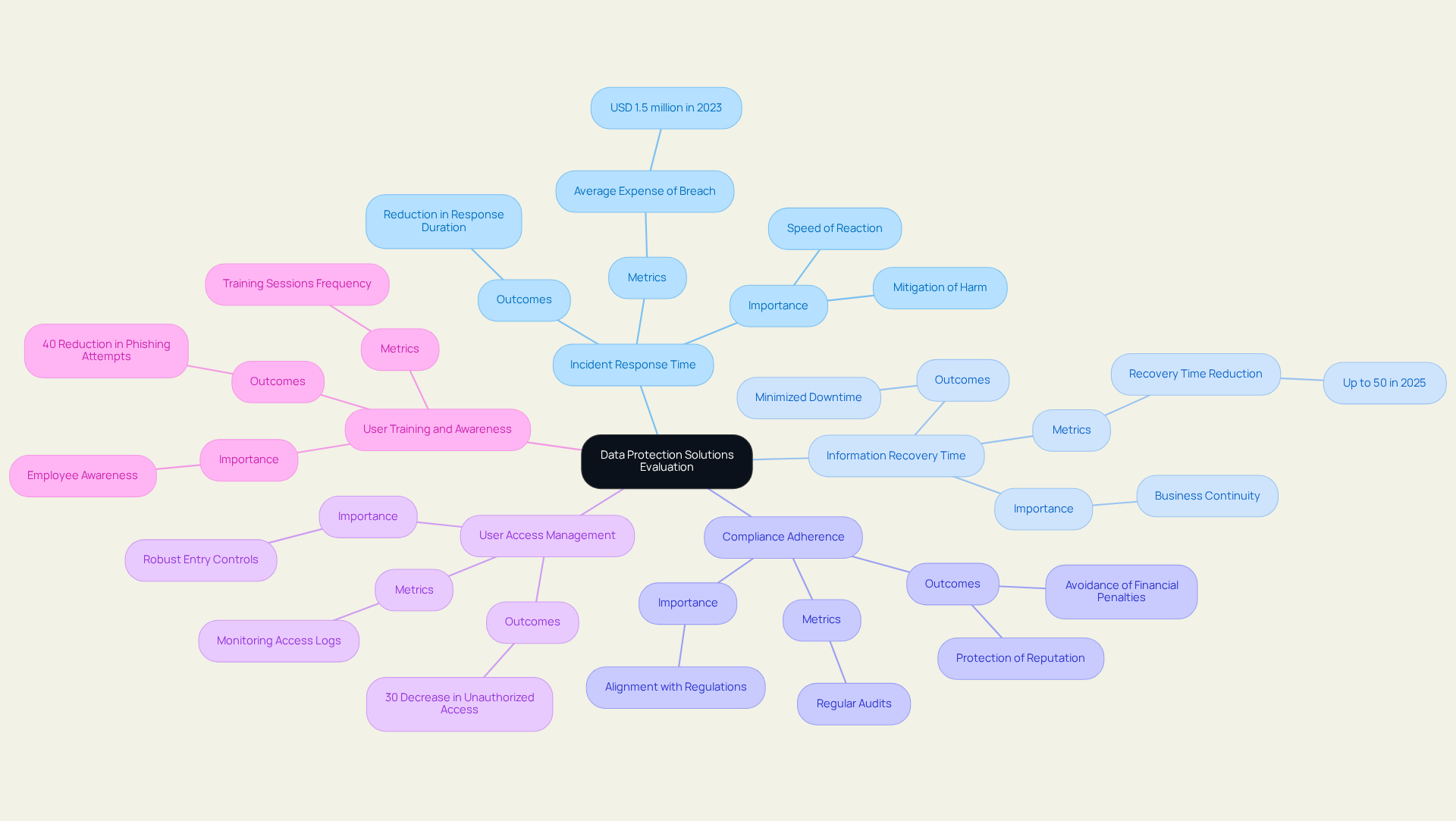 The central node represents the evaluation of data protection solutions. Each branch details a specific key performance indicator with further information on its significance and impact on organizational security.