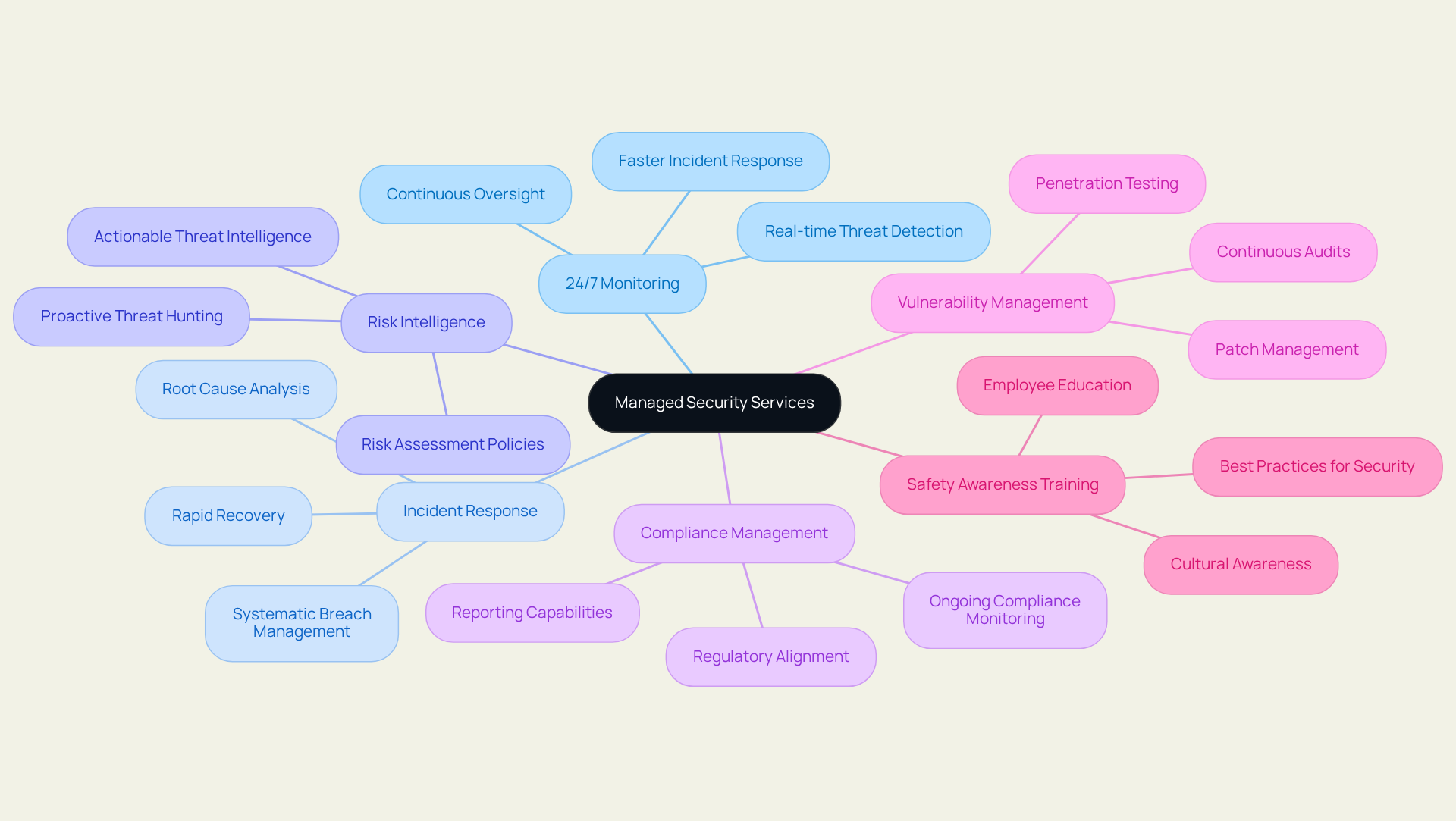 The central node represents Managed Security Services, while each branch details a critical component. Follow the branches to explore how each area contributes to a comprehensive security approach.