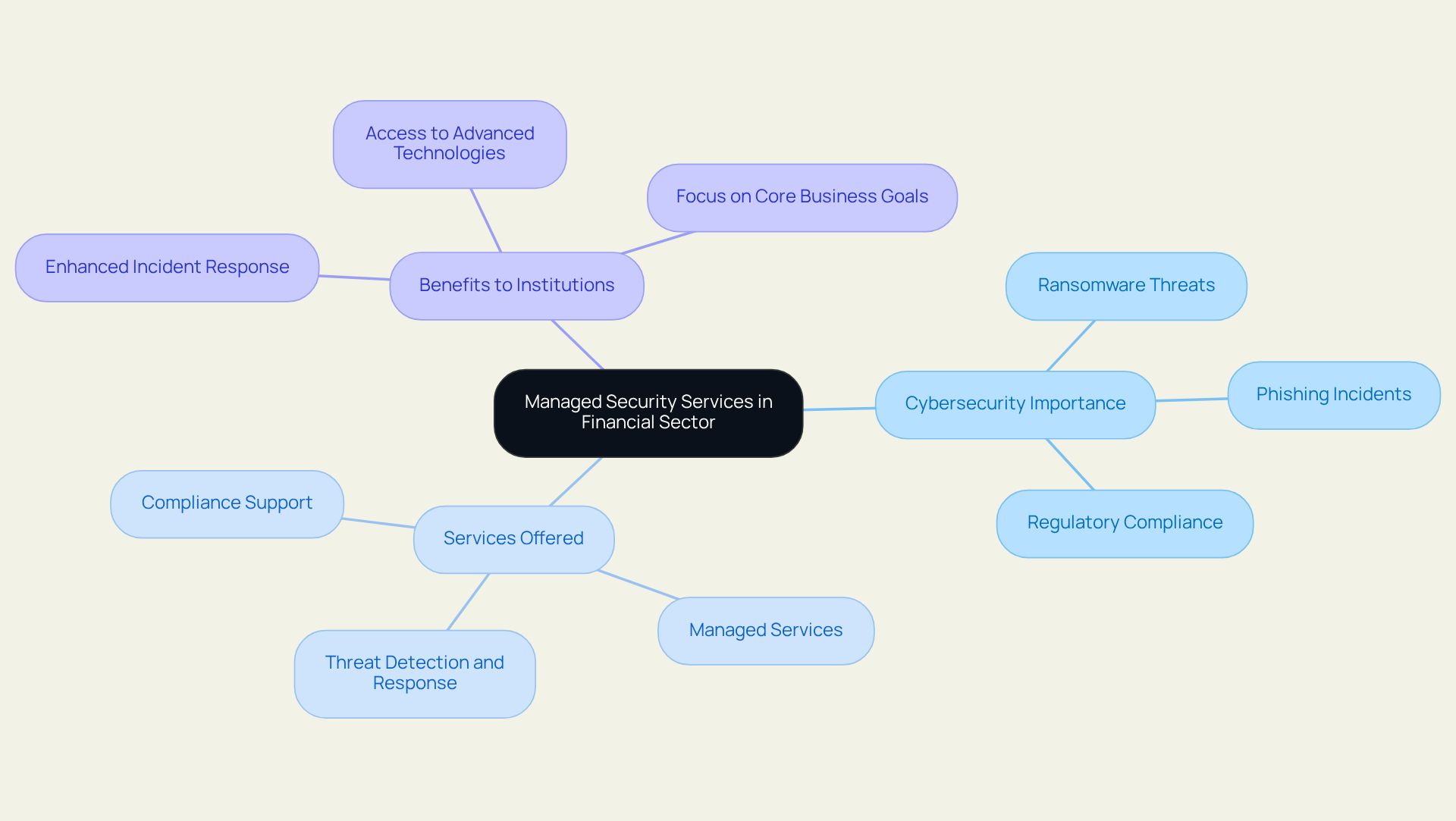 The central node represents the main focus on managed security services, while each branch explores different aspects like importance, specific services, and the benefits they provide to financial institutions.