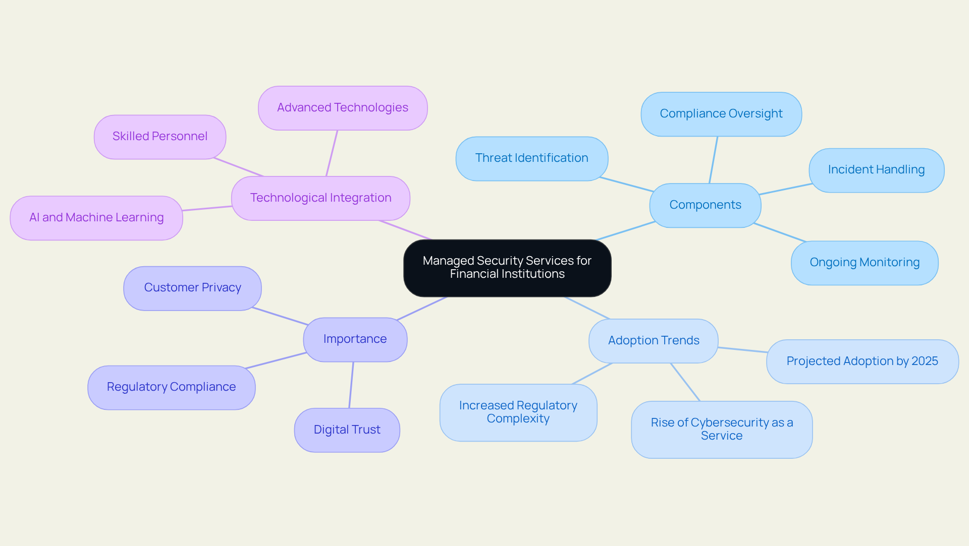 The center represents the overall concept of Managed Security Services, while the branches illustrate its key components and significance. Each branch leads to specific areas of focus, showing how they contribute to the overall security strategy.