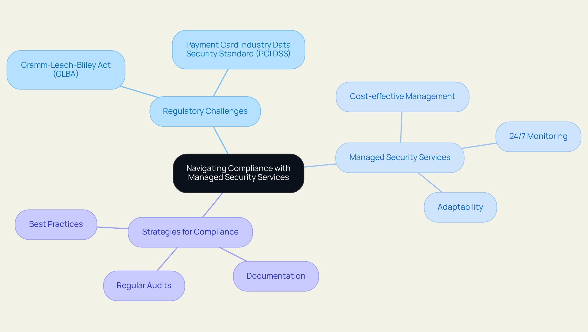 The central idea represents the overall goal of navigating compliance. Each branch highlights a key element or challenge, while the sub-branches provide specific actions or regulations related to that element.