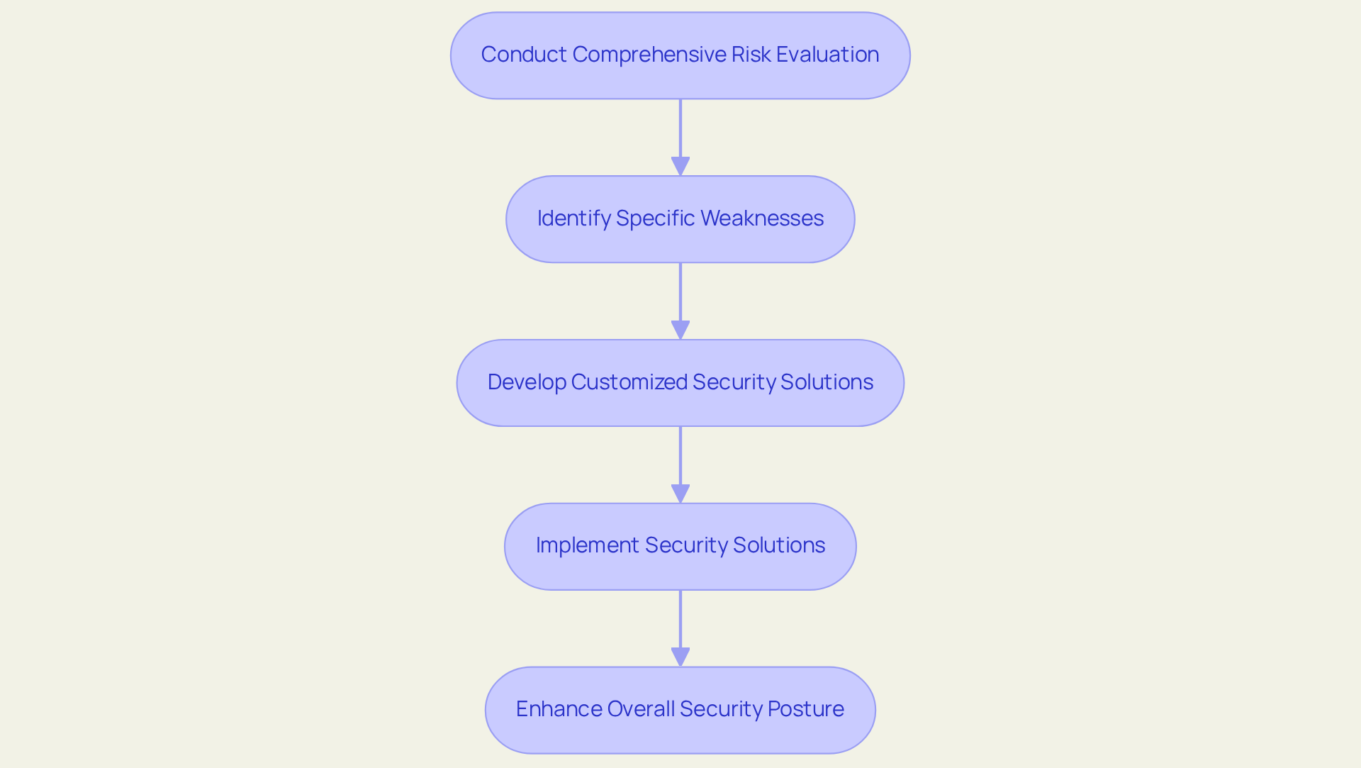 This flowchart maps out the steps to enhance security through risk evaluation and customized solutions — start at the top and follow the arrows down to see how each step leads to the next.