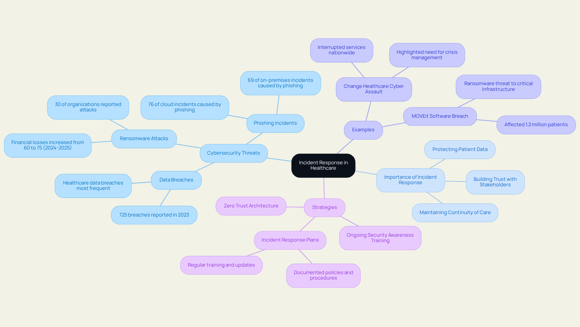 The center shows the main topic, with branches representing different aspects of incident response in healthcare — threats and strategies. Each branch breaks down into more specific points, helping you understand the whole picture.