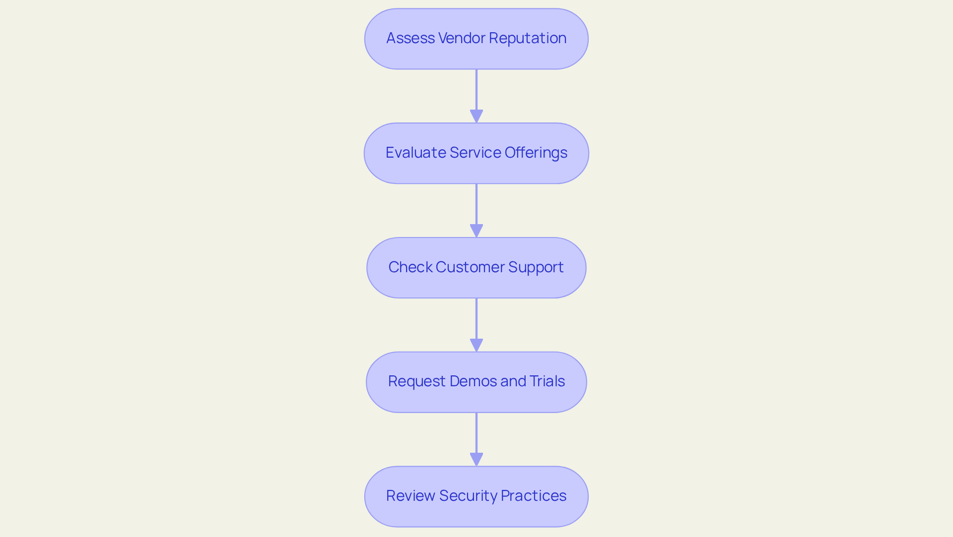 This flowchart shows the essential steps to evaluate cybersecurity vendors. Each box represents a key criterion — follow the arrows to know what to assess next!