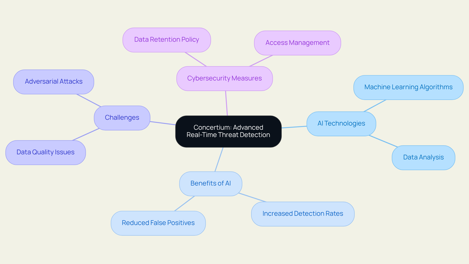 The central node represents Concertium's focus on AI-driven threat detection, while branches illustrate key components like AI technologies, their benefits, the challenges faced, and essential cybersecurity measures. Follow the branches to explore how these elements interconnect.