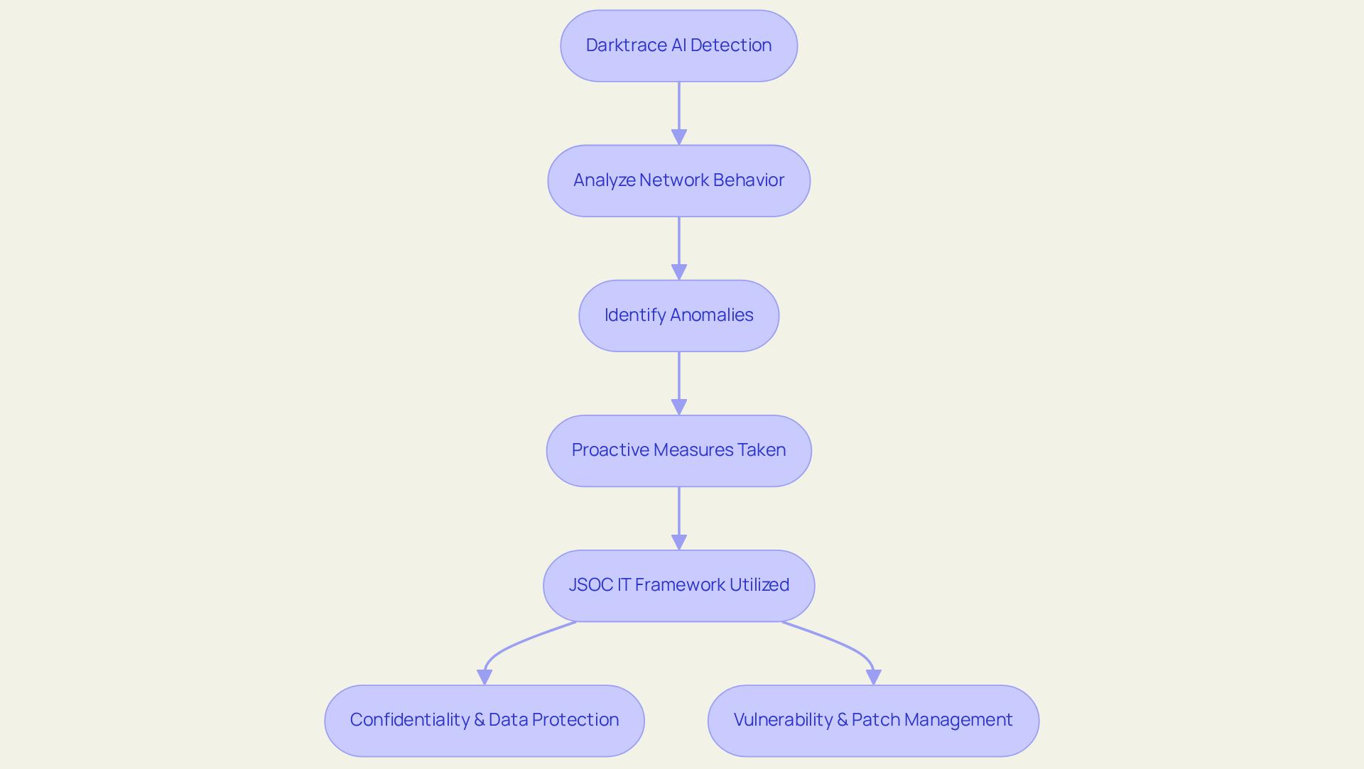 Each step represents a part of how Darktrace and JSOC IT work together to identify and address cyber threats — follow the arrows to see how the process unfolds.