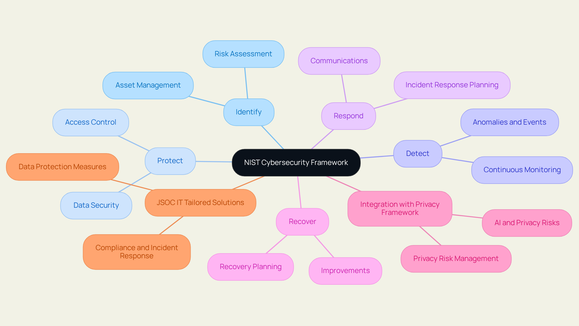 The central node represents the framework, with branches showing the key functions and additional insights such as privacy integration and tailored solutions. Follow the branches to explore how each function contributes to a comprehensive risk management strategy.
