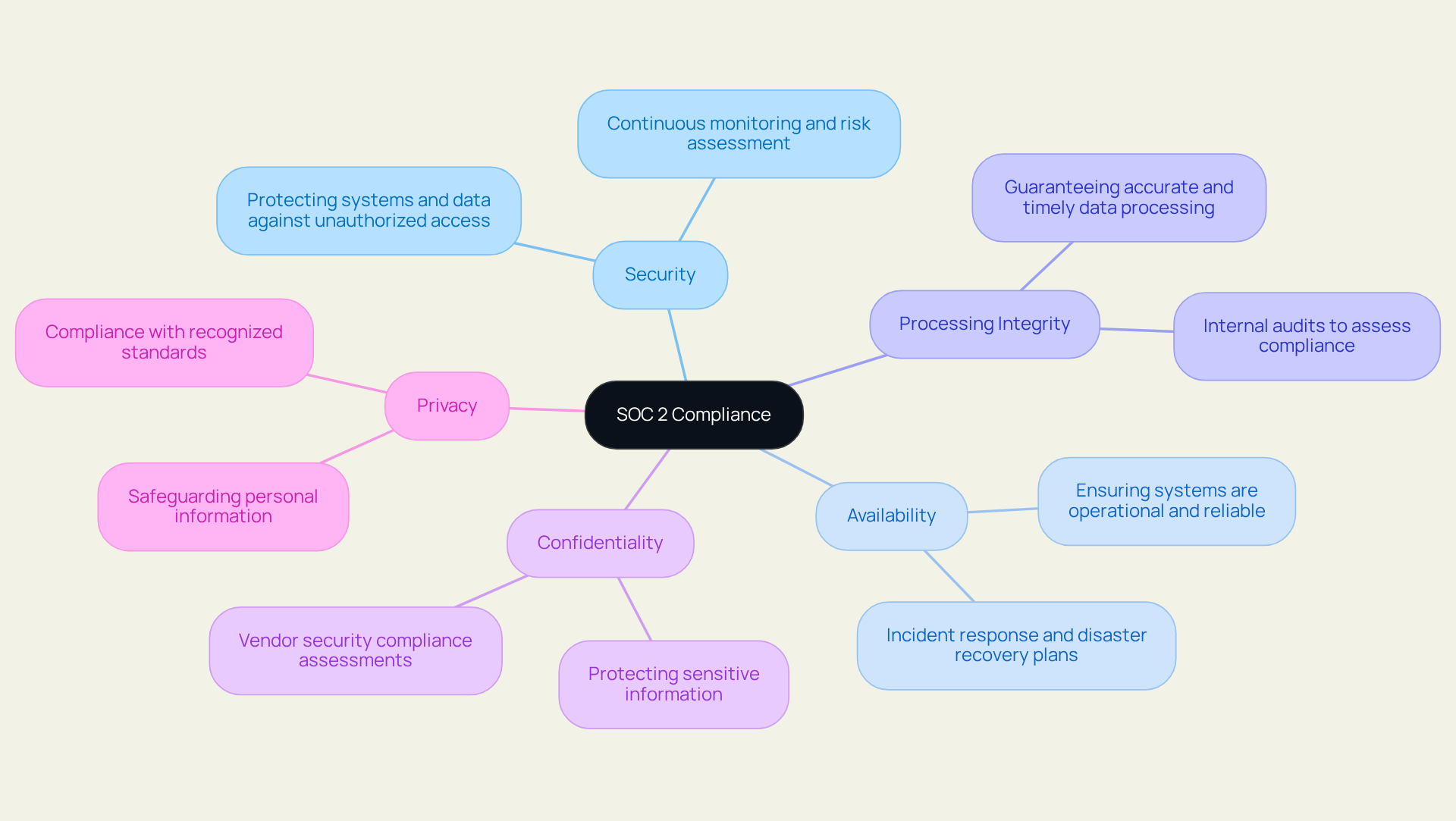 This mindmap starts with SOC 2 compliance at the center and branches out into five key criteria, showing how each is vital for safeguarding data. Each branch can have further details to explain the criteria.