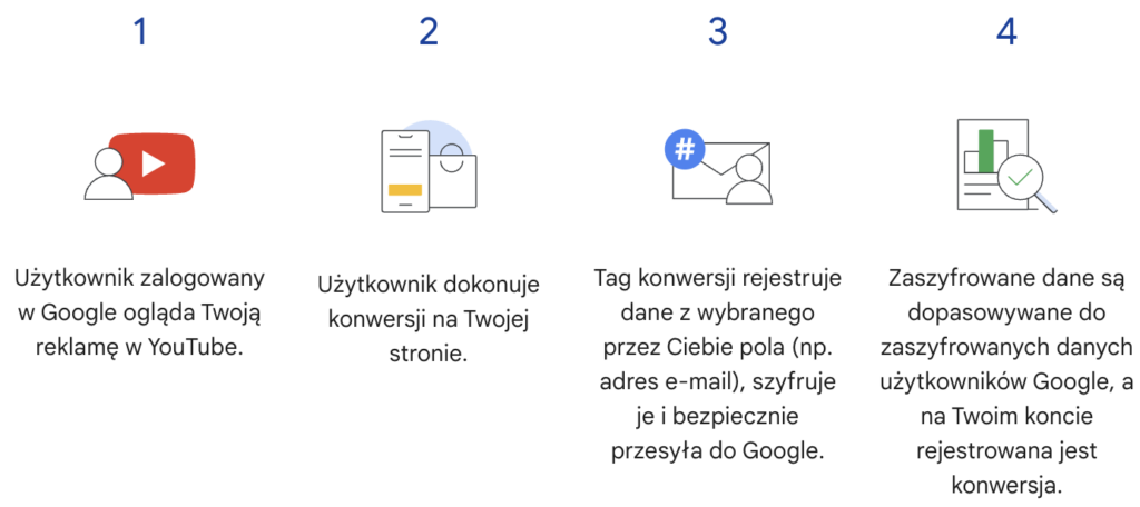 konwersje-rozszerzone_google_ads