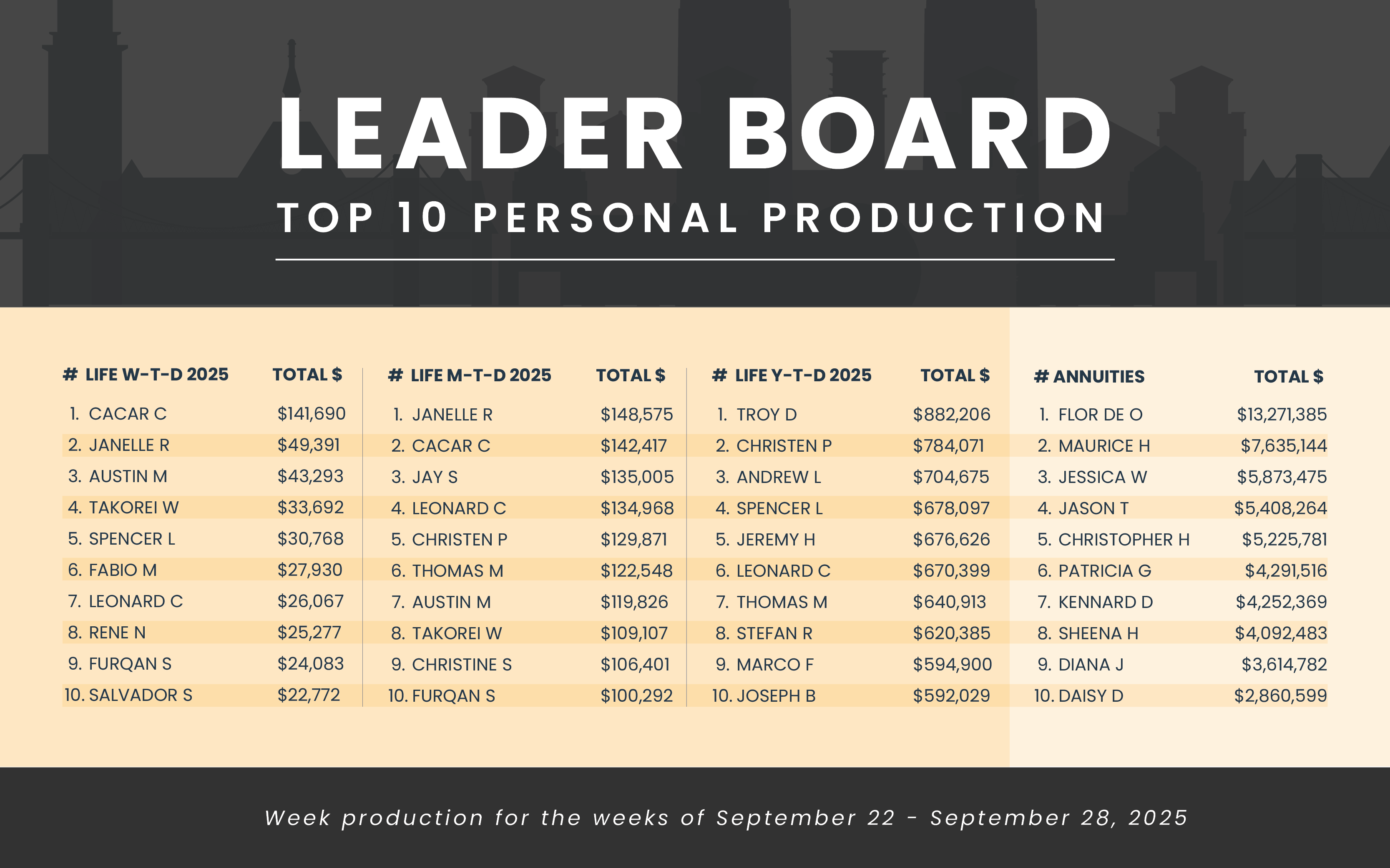 Leaderboard Standings
