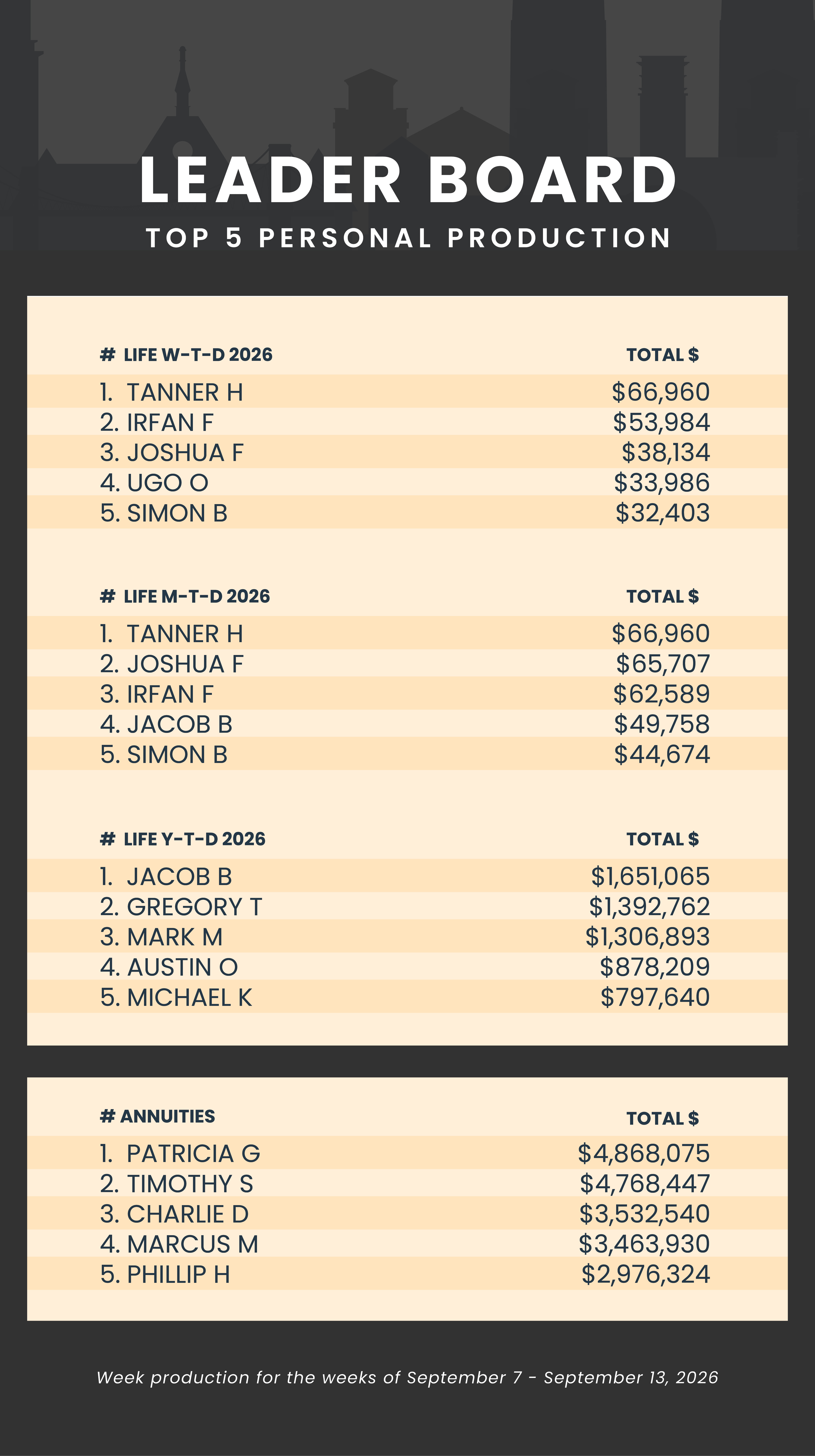 Leaderboard Standings