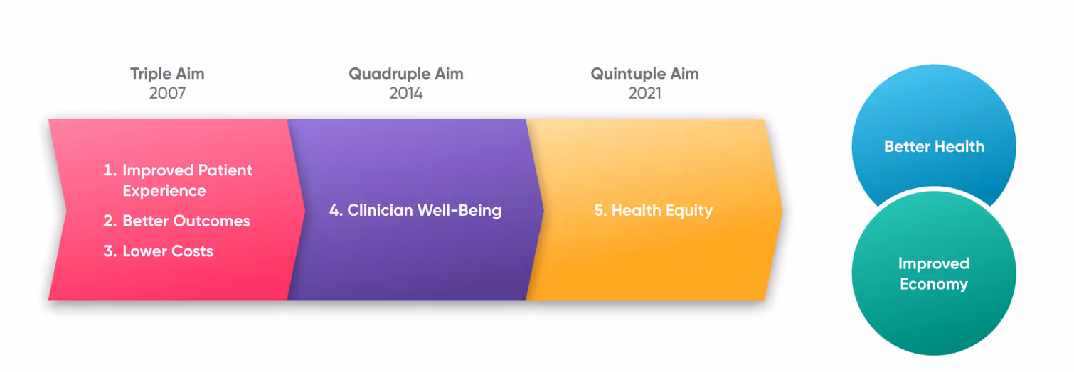 Quintuple Aim blog graphic