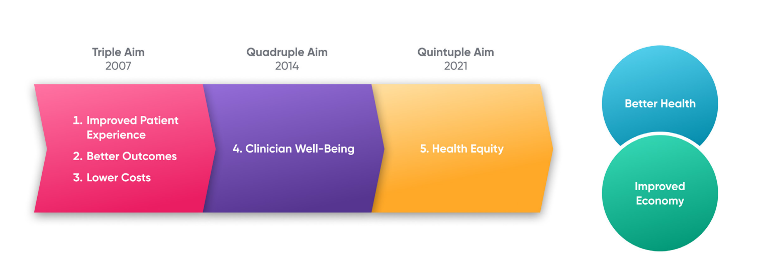 Quintuple Aim blog graphic