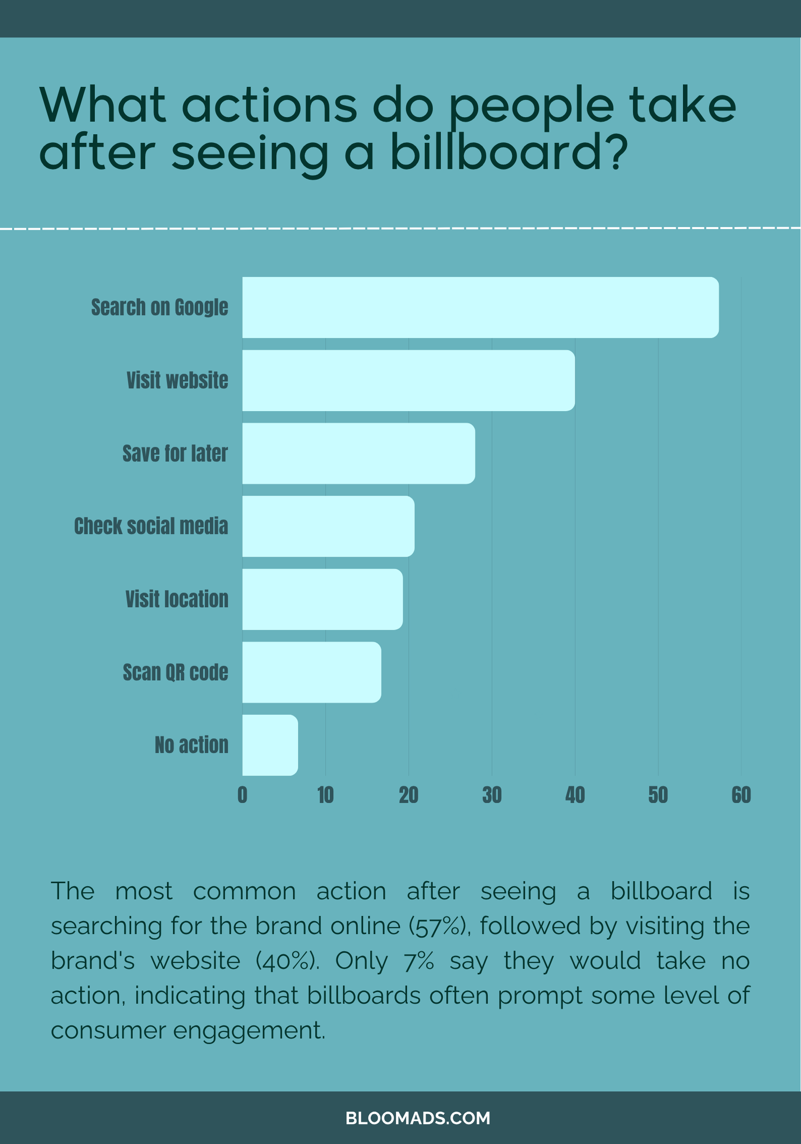 Bar chart showing 57% of consumers search on Google after seeing a billboard.